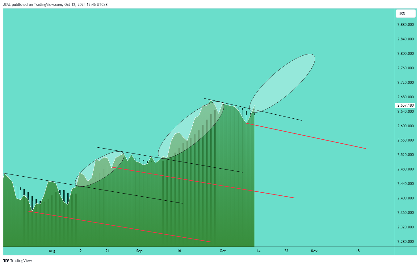 OANDA:XAUUSD Chart Image by JSAL
