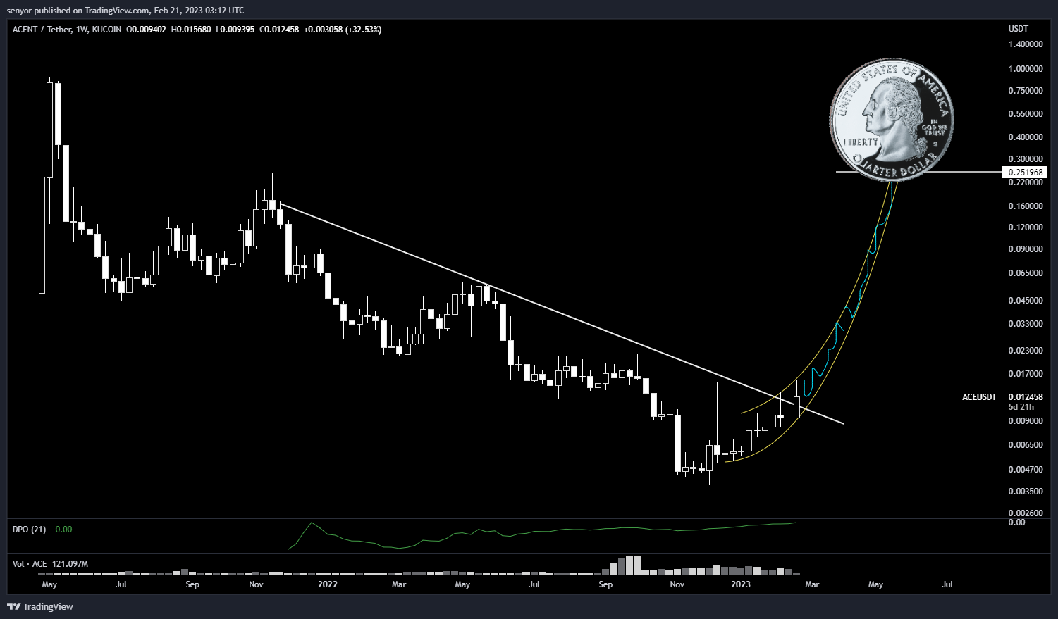 KUCOIN:ACEUSDT Chart Image by senyor