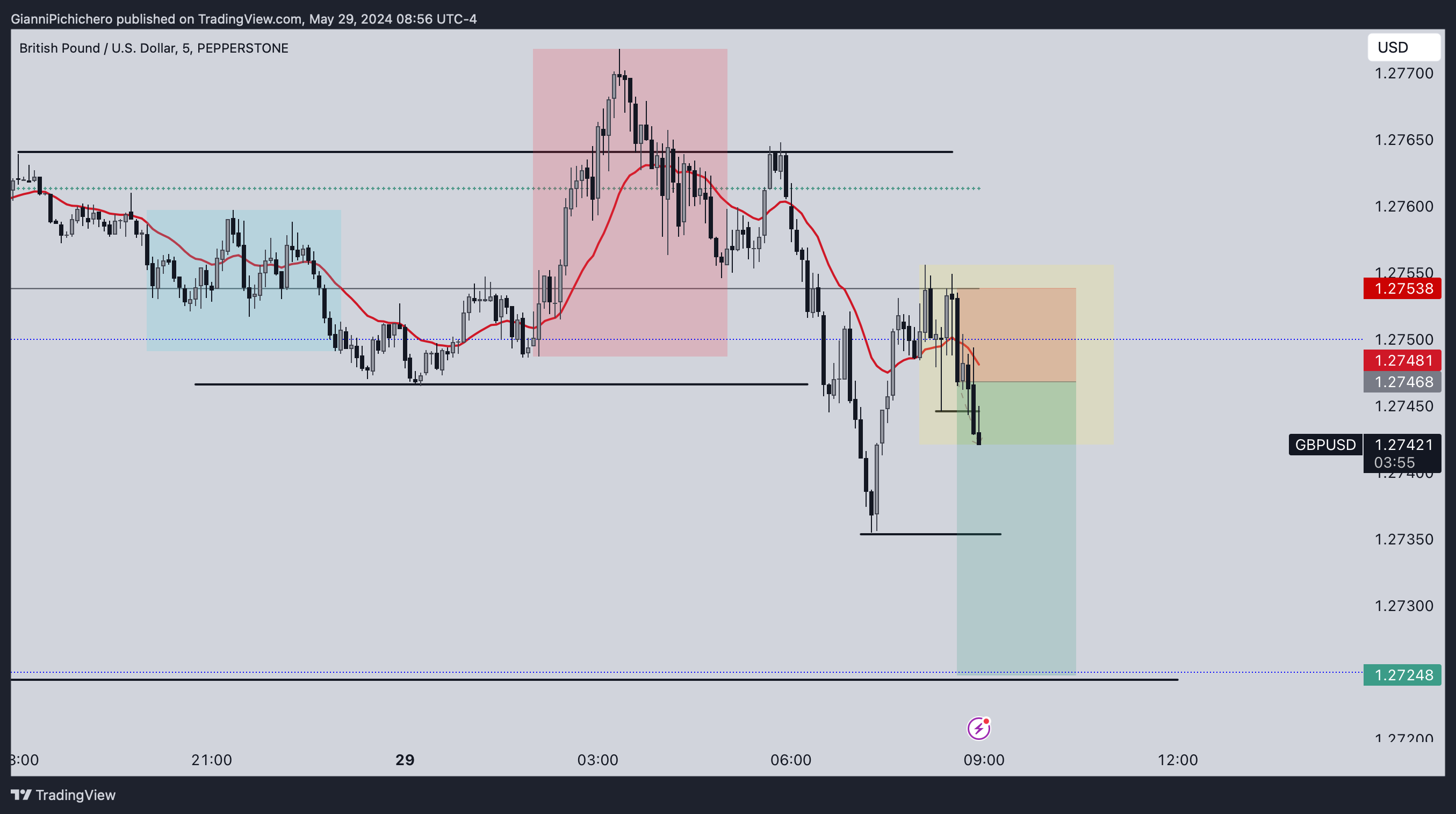 PEPPERSTONE:GBPUSD Chart Image by GianniPichichero