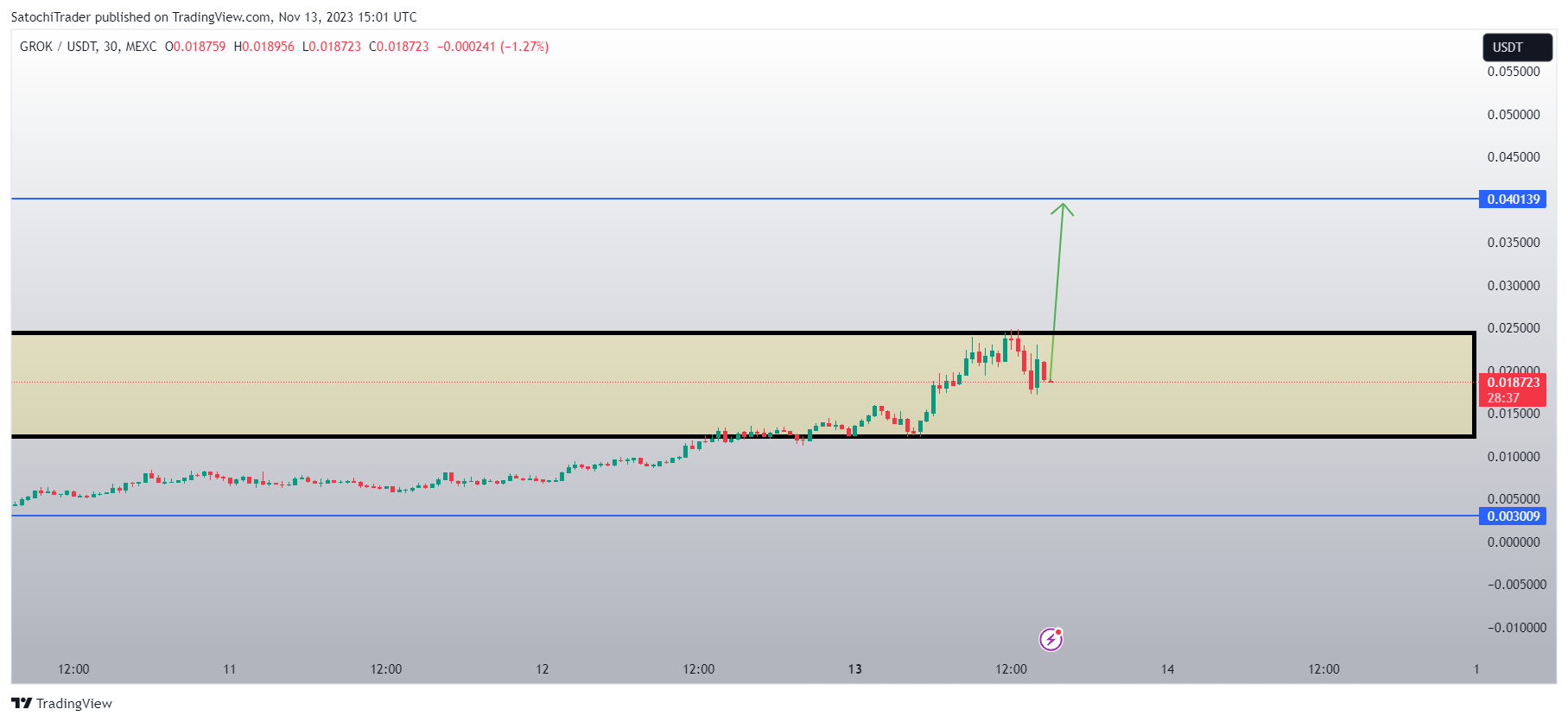 MEXC:GROKUSDT Chart Image by SatochiTrader