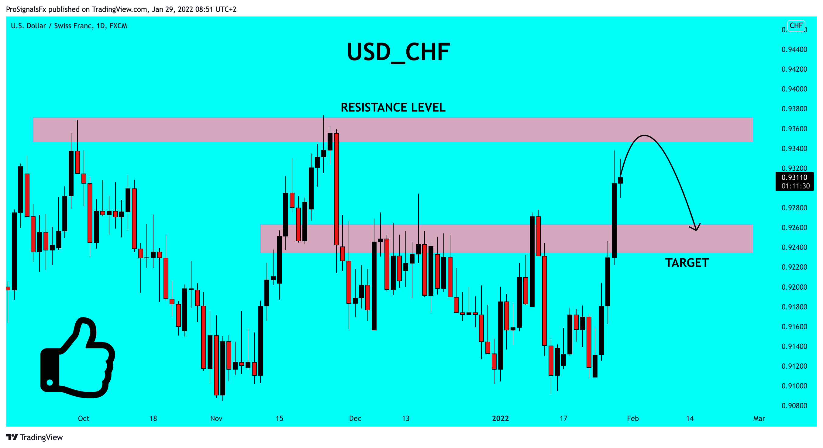 FX:USDCHF Chart Image by ProSignalsFx