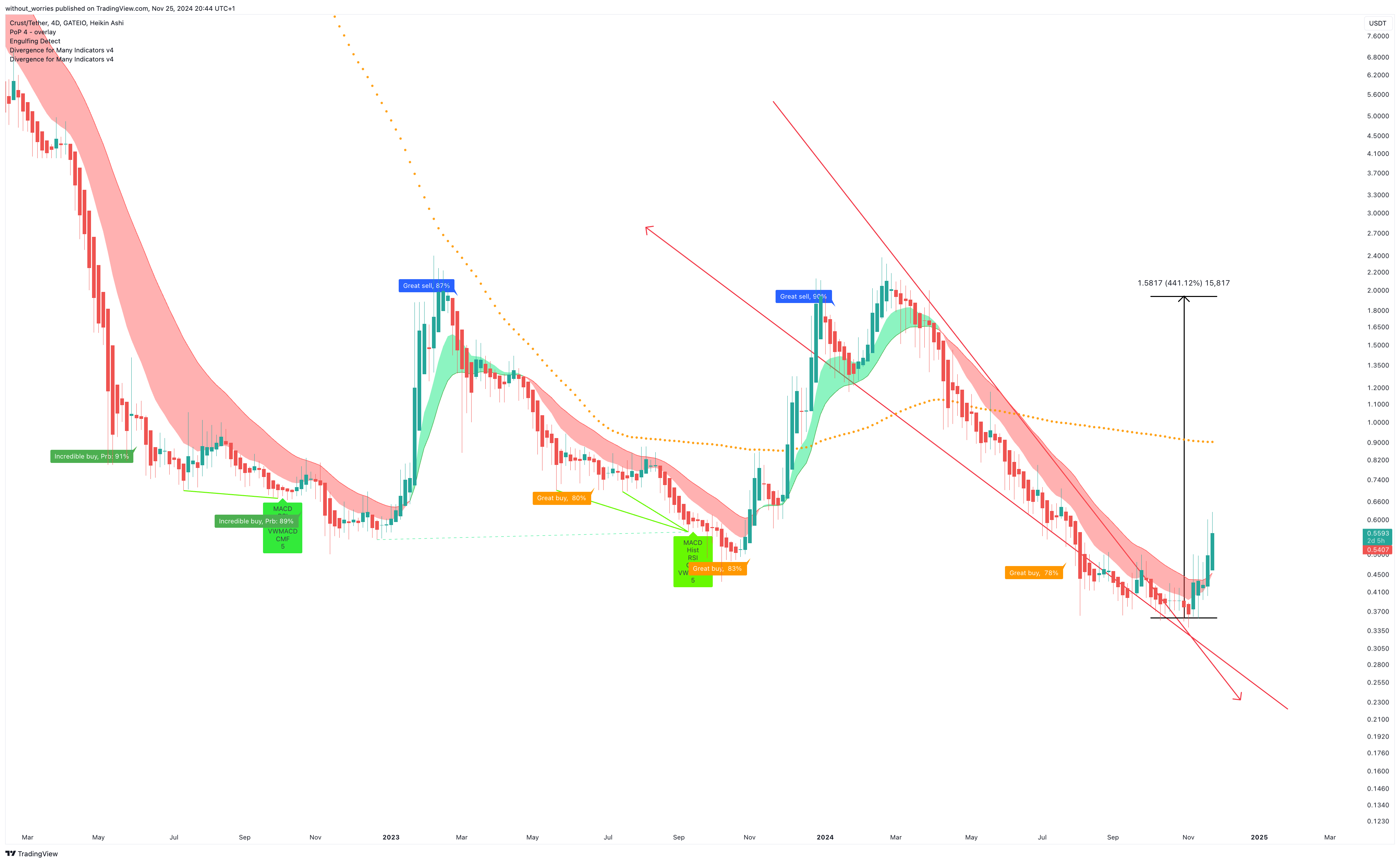 GATEIO:CRUUSDT Chart Image by without_worries