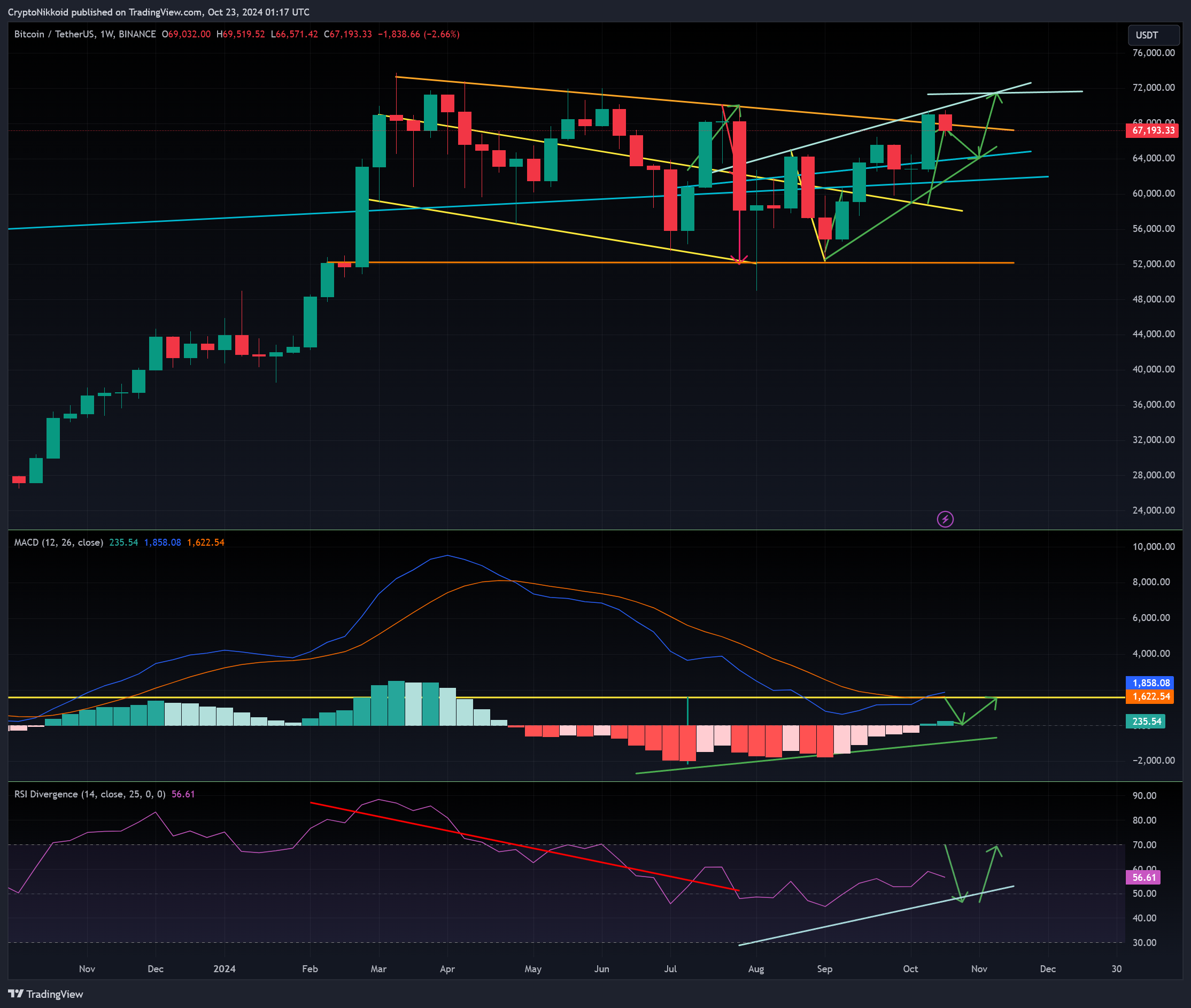 BINANCE:BTCUSDT Chart Image by CryptoNikkoid