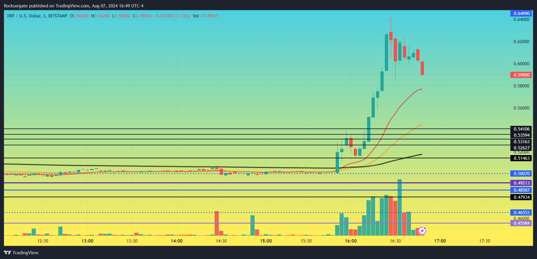 BITSTAMP:XRPUSD Chart Image by Rocksorgate