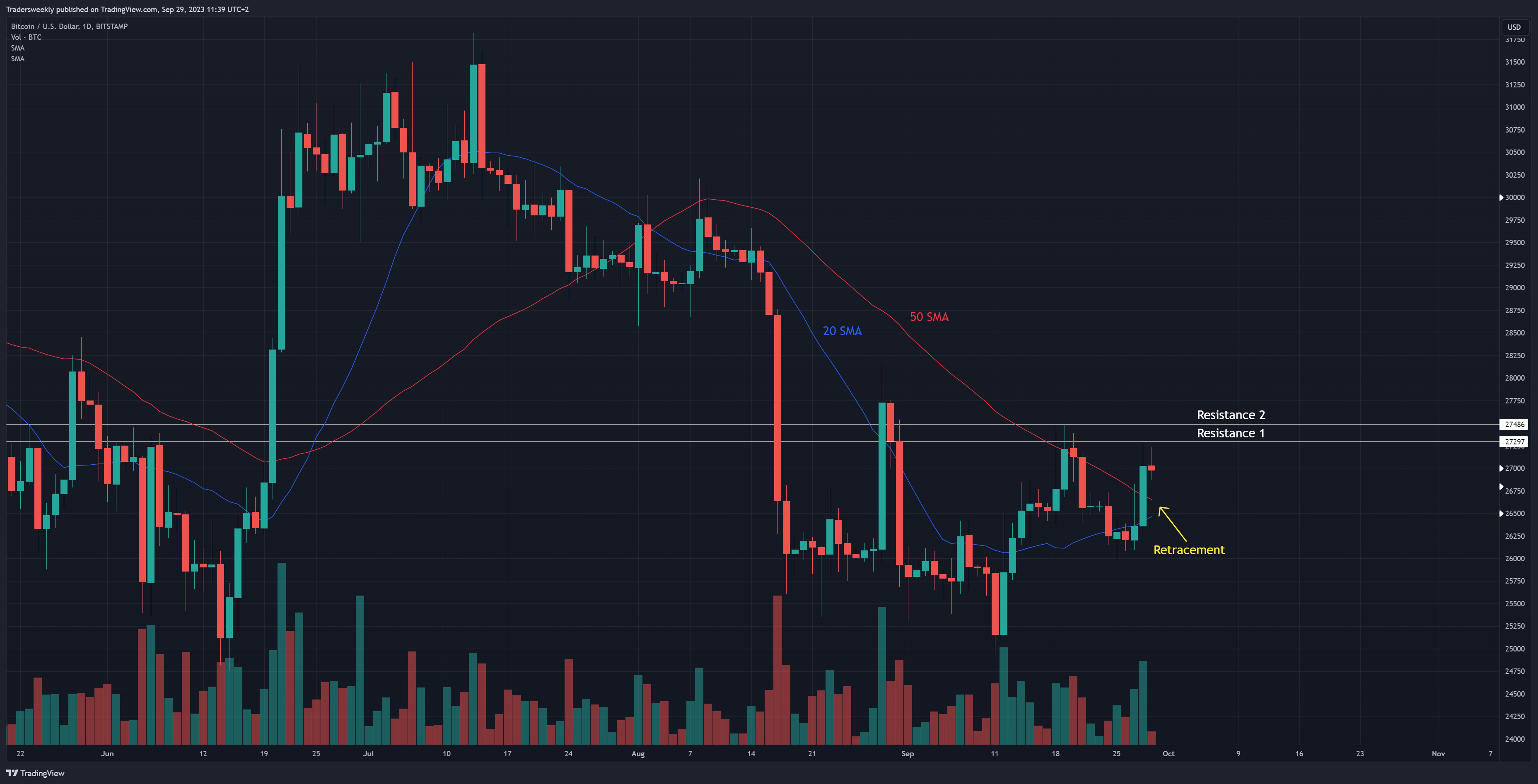 BITSTAMP:BTCUSD Chart Image by Tradersweekly