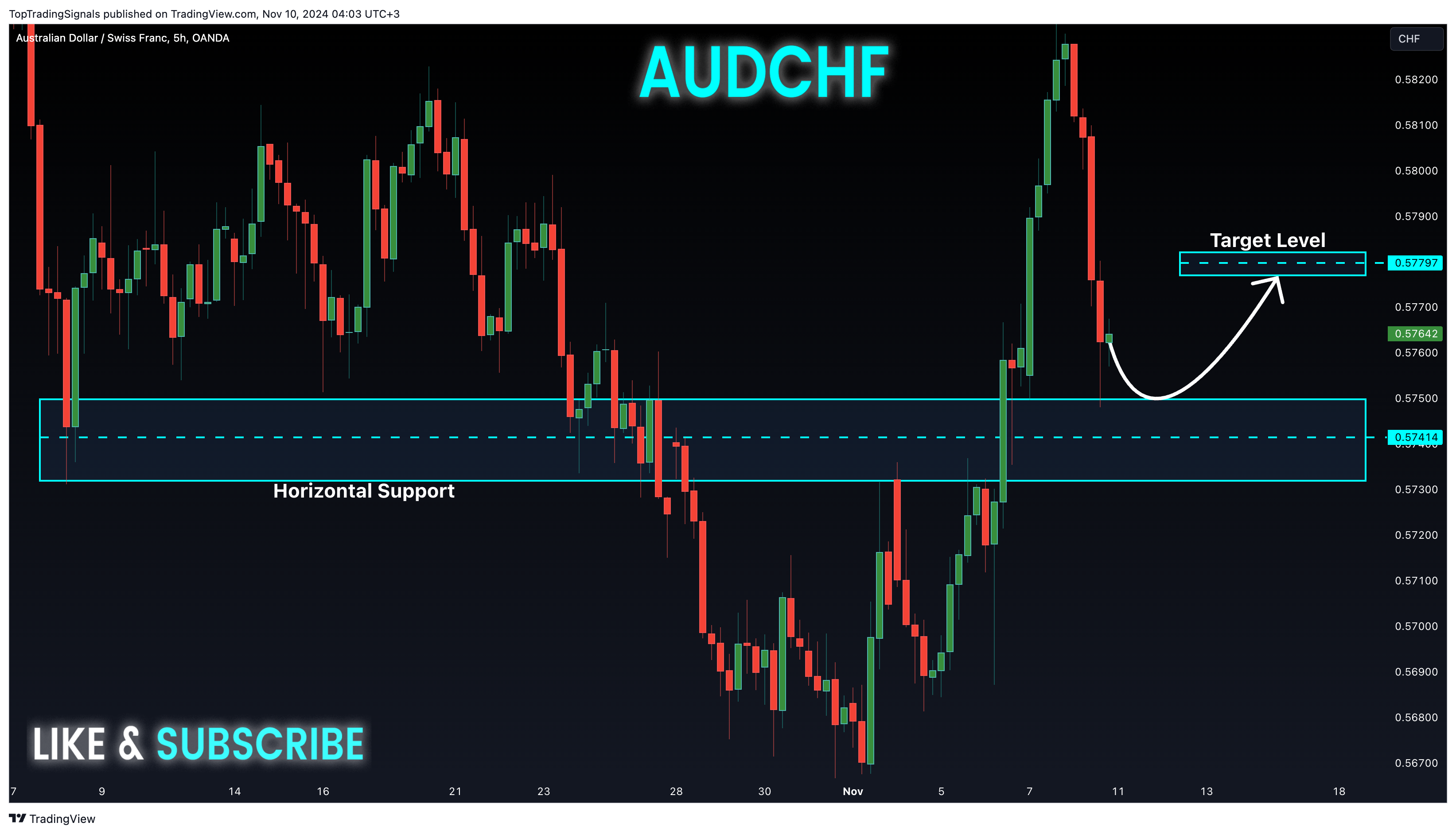 OANDA:AUDCHF Chart Image by TopTradingSignals