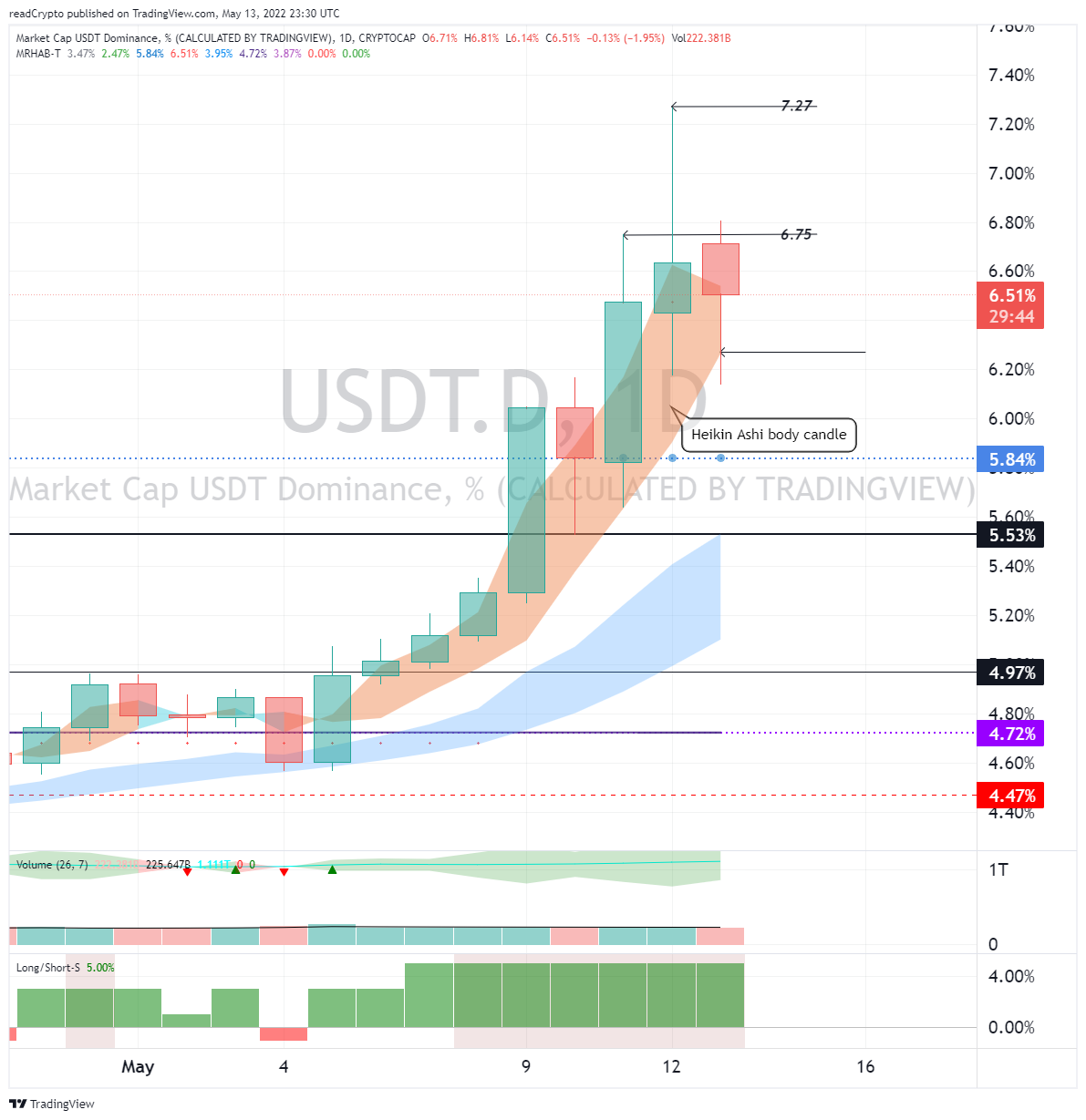 CRYPTOCAP:USDT.D Chart Image by readCrypto