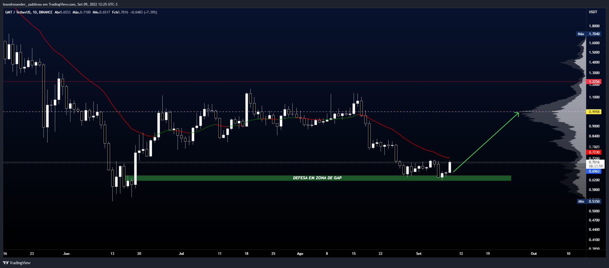 BINANCE:GMTUSDT Chart Image by leandrosander_