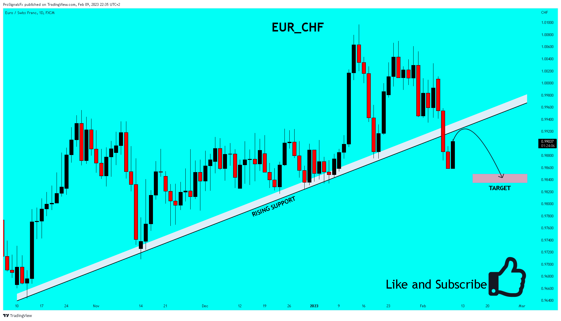 FX:EURCHF Chart Image by ProSignalsFx