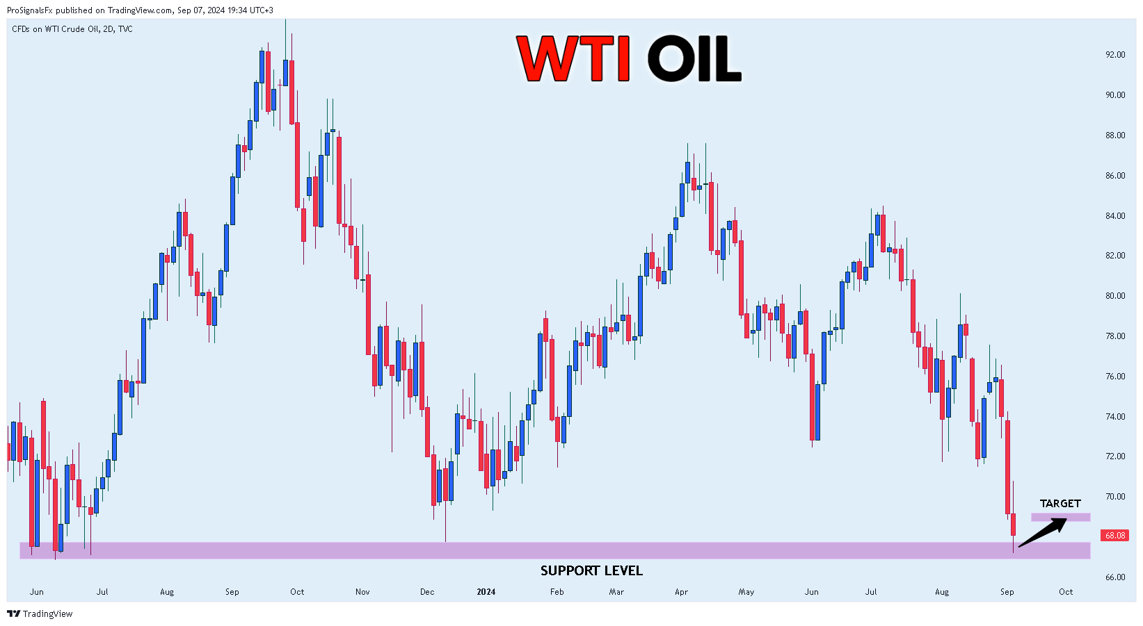 TVC:USOIL Chart Image by ProSignalsFx