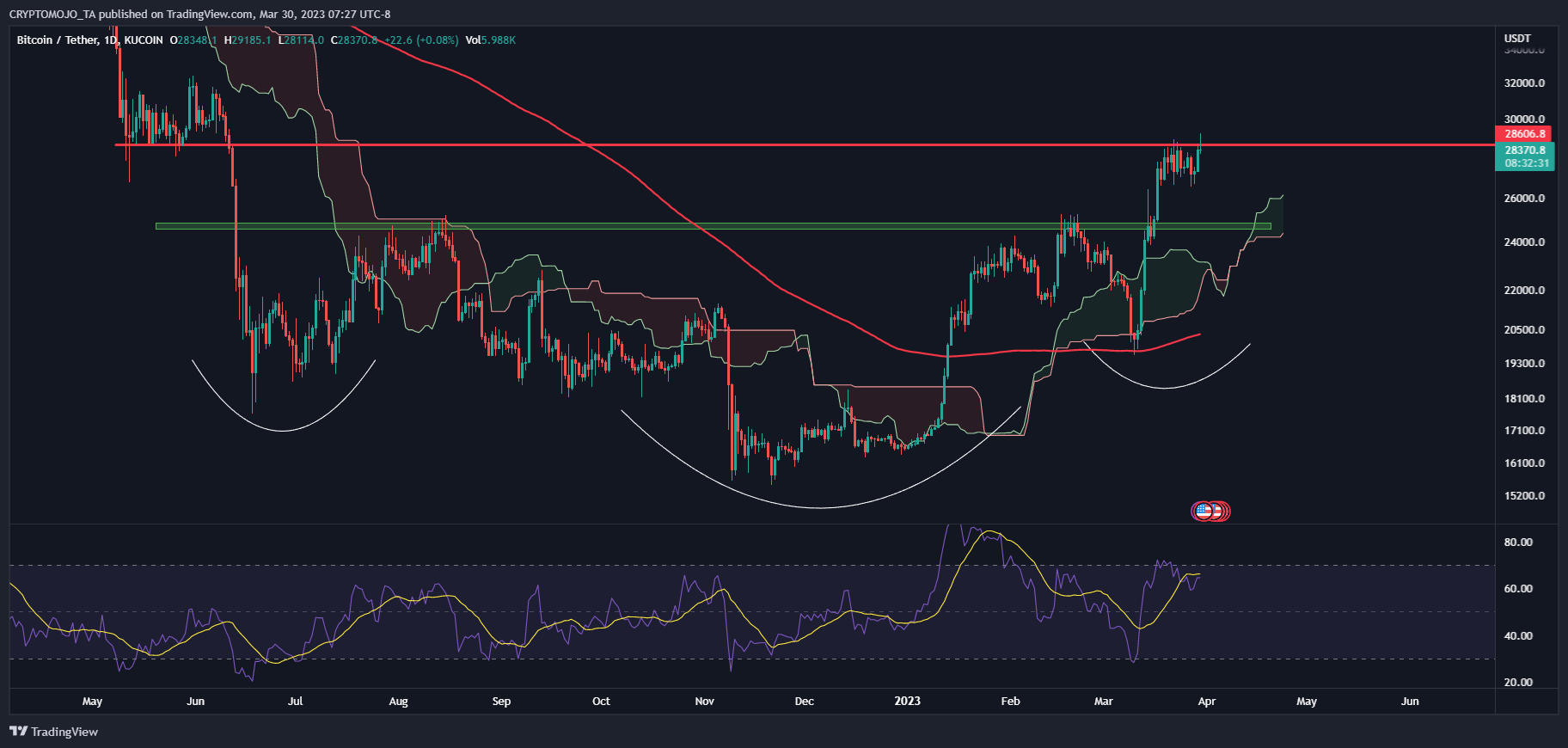 KUCOIN:BTCUSDT Chart Image by CRYPTOMOJO_TA