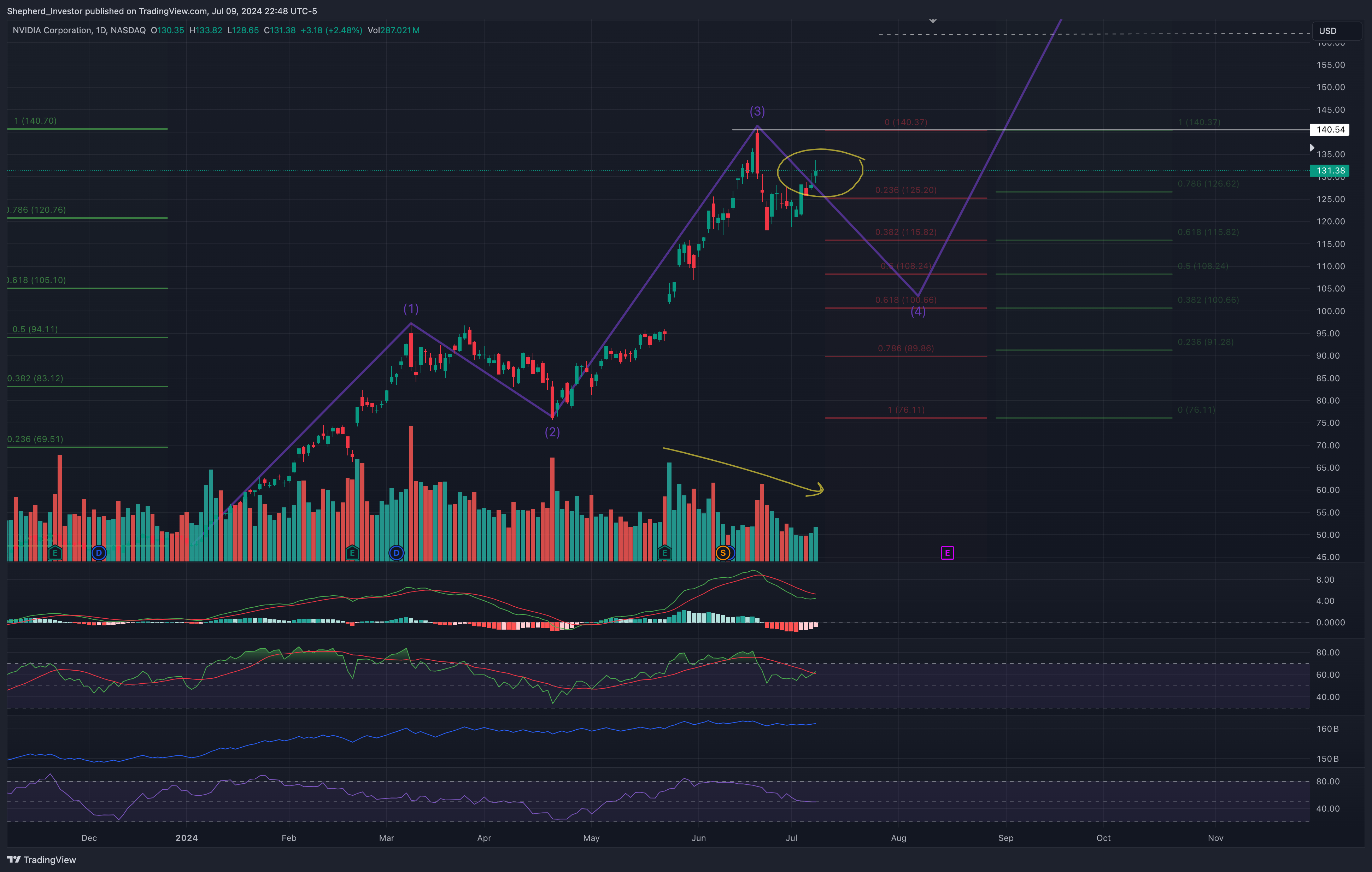 BATS:NVDA Chart Image by Shepherd_Investor