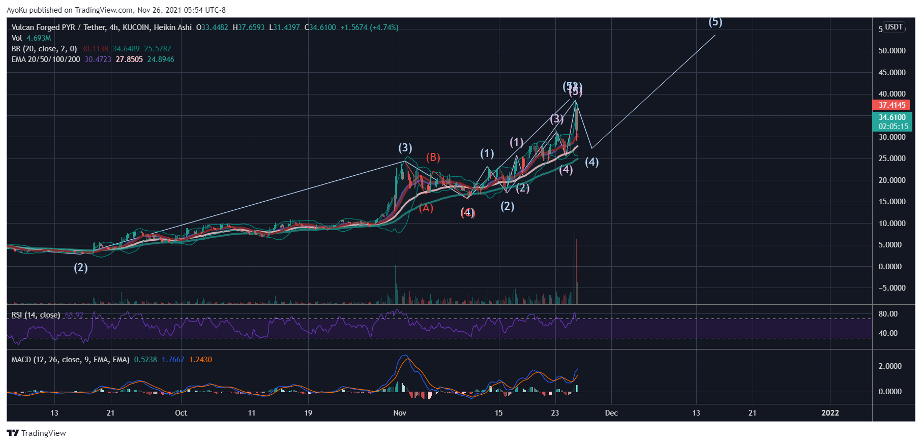 KUCOIN:PYRUSDT Chart Image by AyoKu