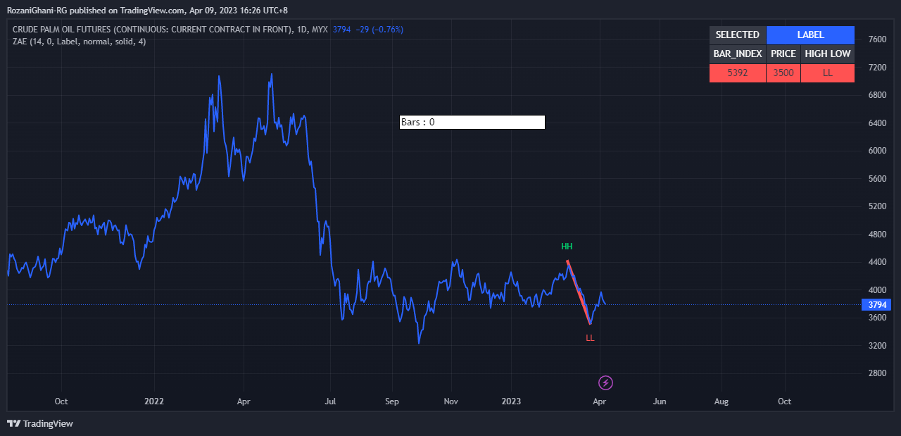 MYX:FCPO1! Chart Image by RozaniGhani-RG