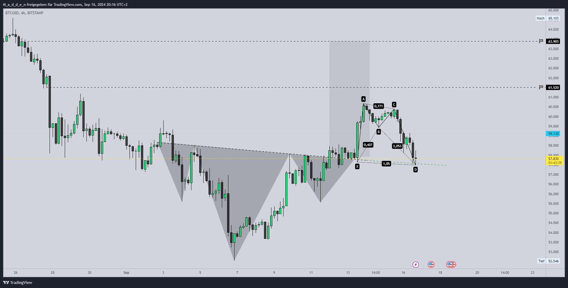 BITSTAMP:BTCUSD Chart Image by M_a_d_d_e_n