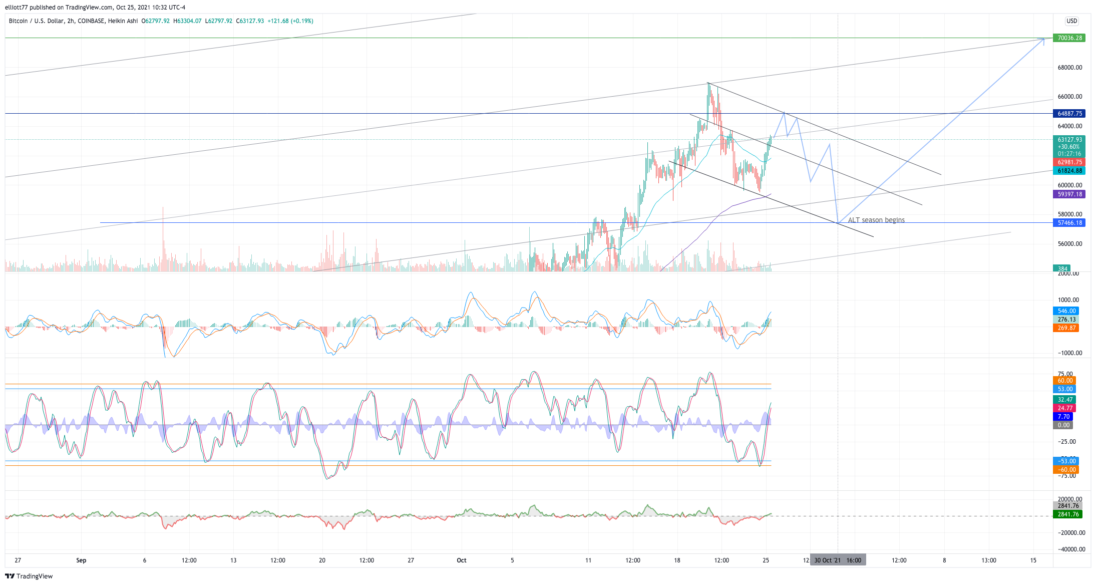 COINBASE:BTCUSD Chart Image by elliott77