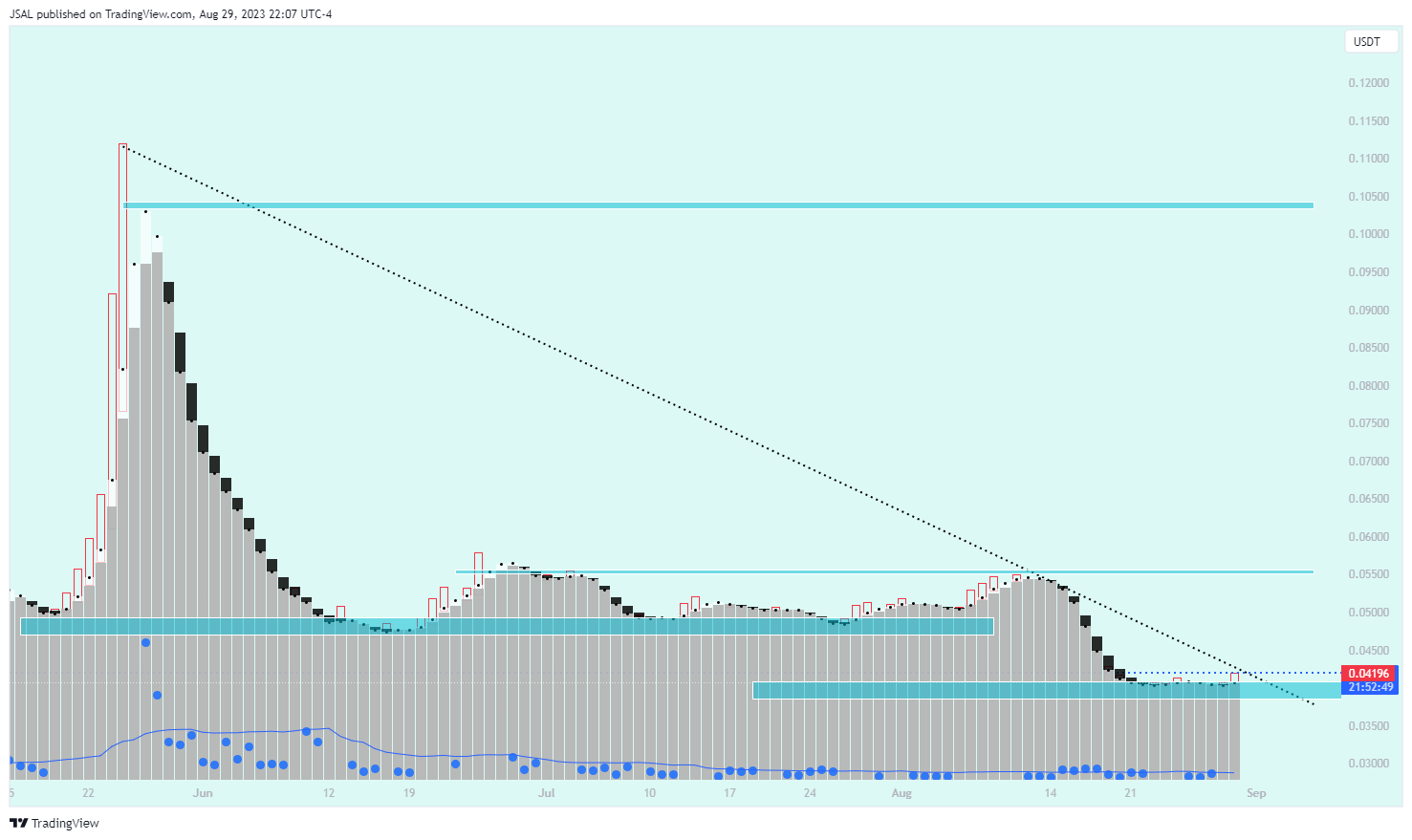 BINANCE:ARPAUSDT Chart Image by JSAL