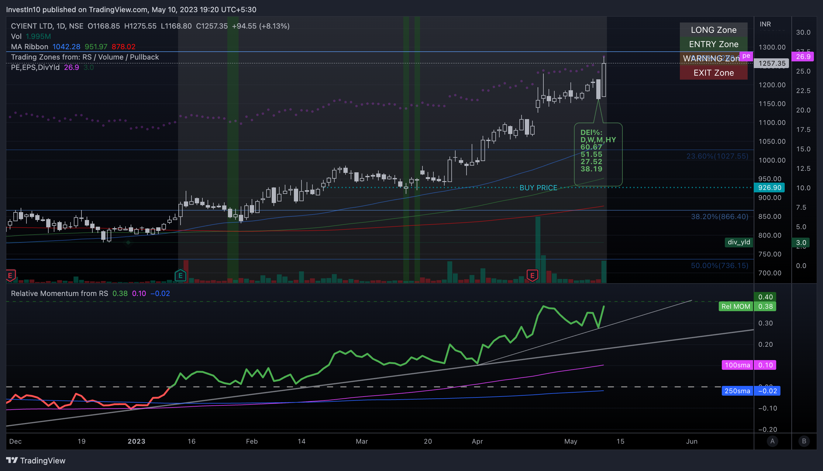 NSE:CYIENT Chart Image by InvestIn10