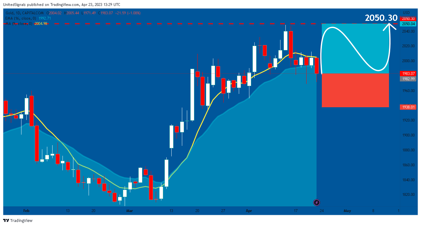 CAPITALCOM:GOLD Chart Image by UnitedSignals