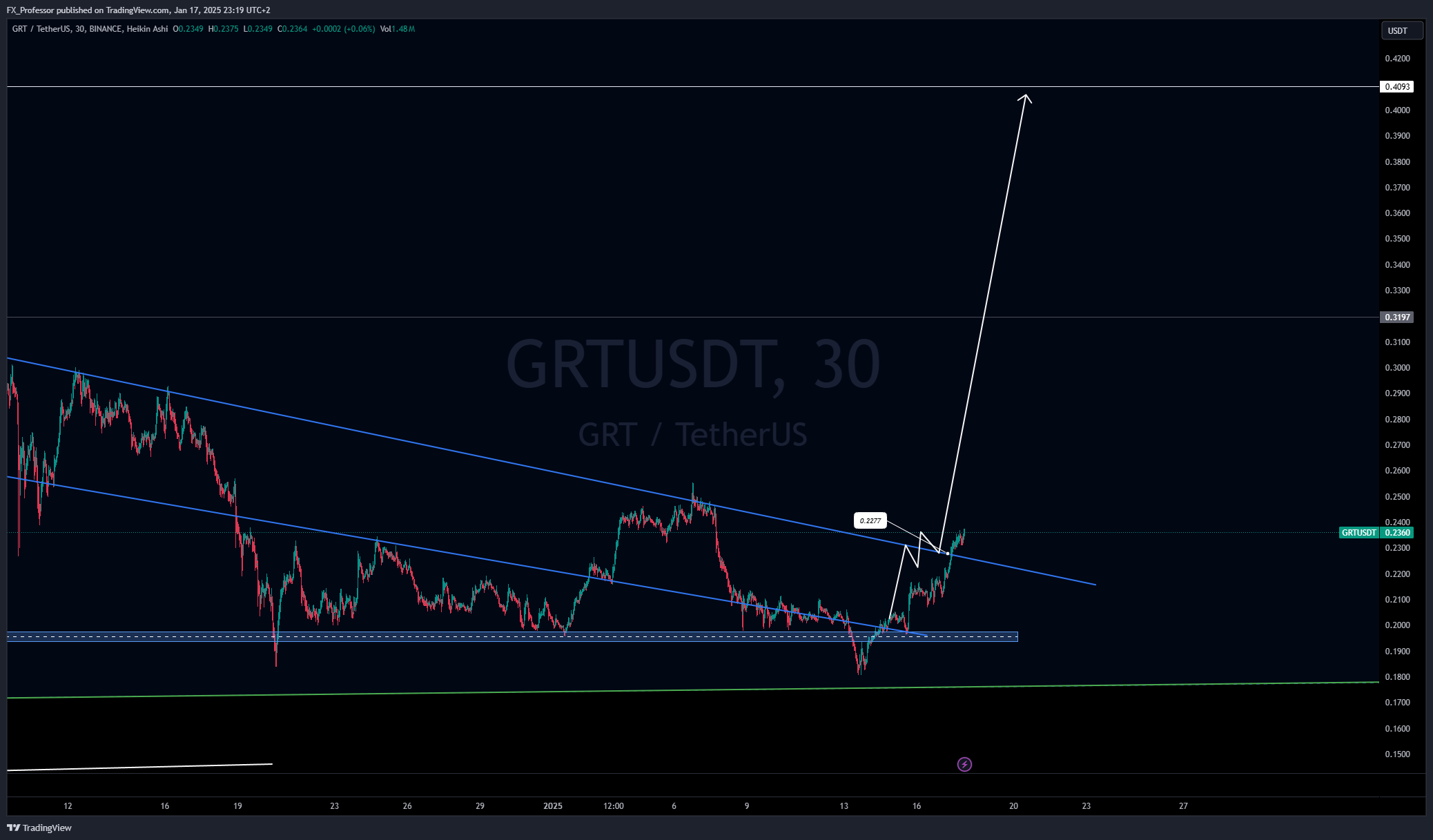 BINANCE:GRTUSDT Chart Image by FX_Professor