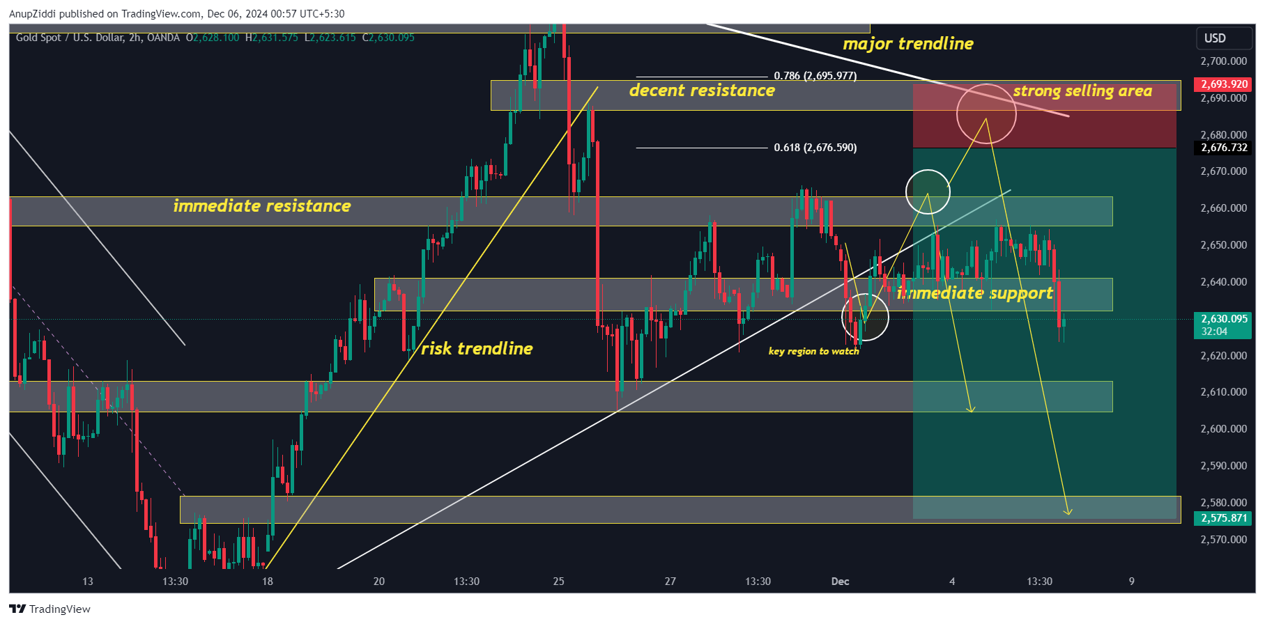 OANDA:XAUUSD Chart Image by AnupZiddi