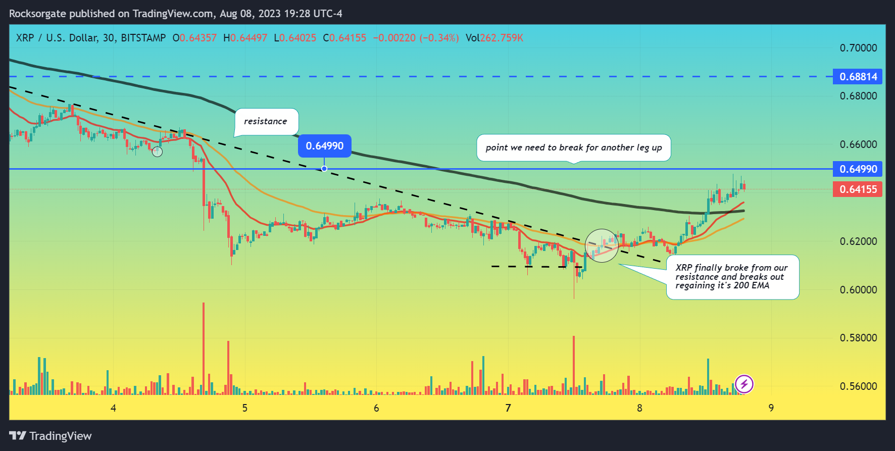 BITSTAMP:XRPUSD Chart Image by Rocksorgate