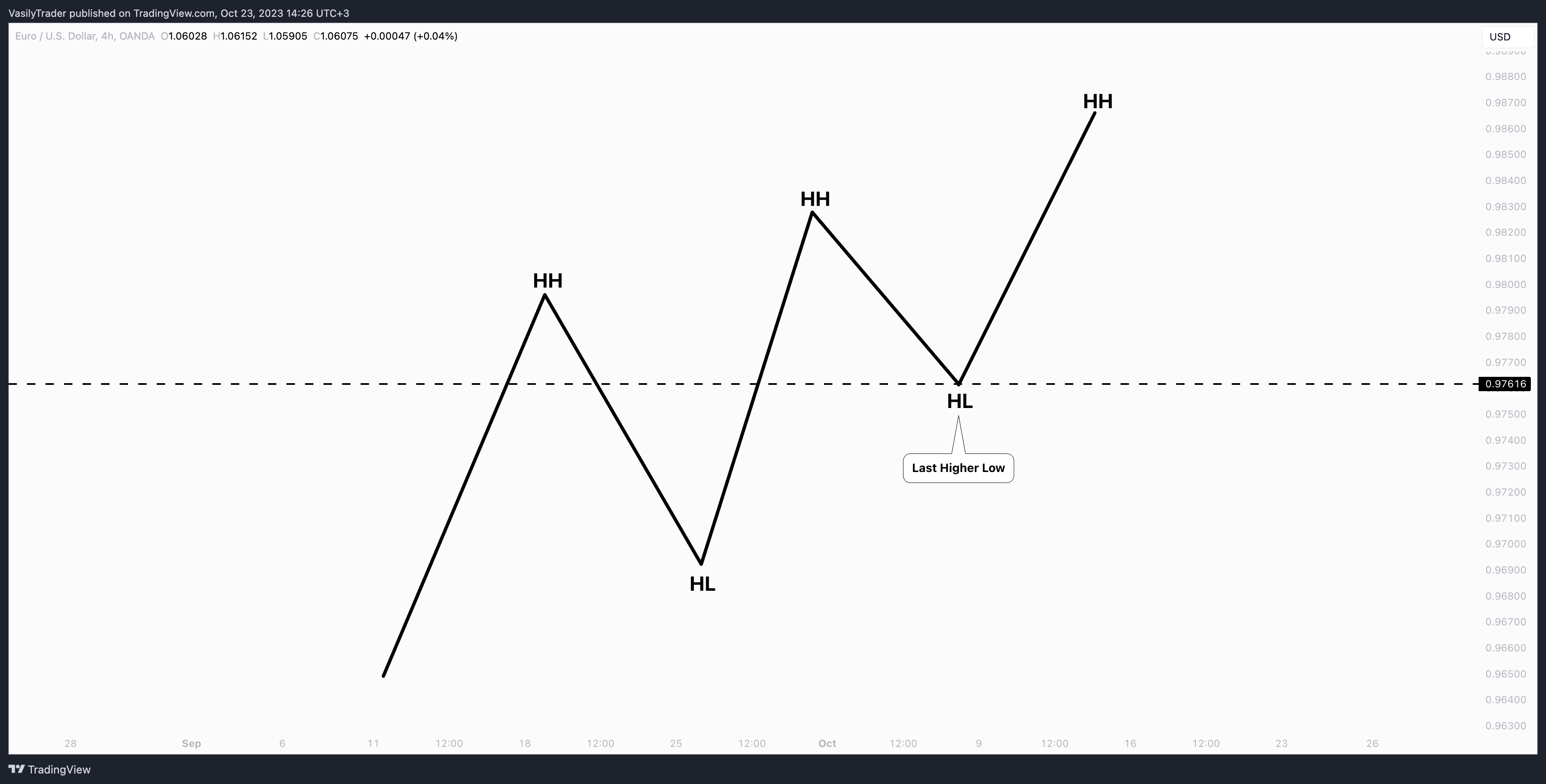 OANDA:EURUSD Chart Image by VasilyTrader