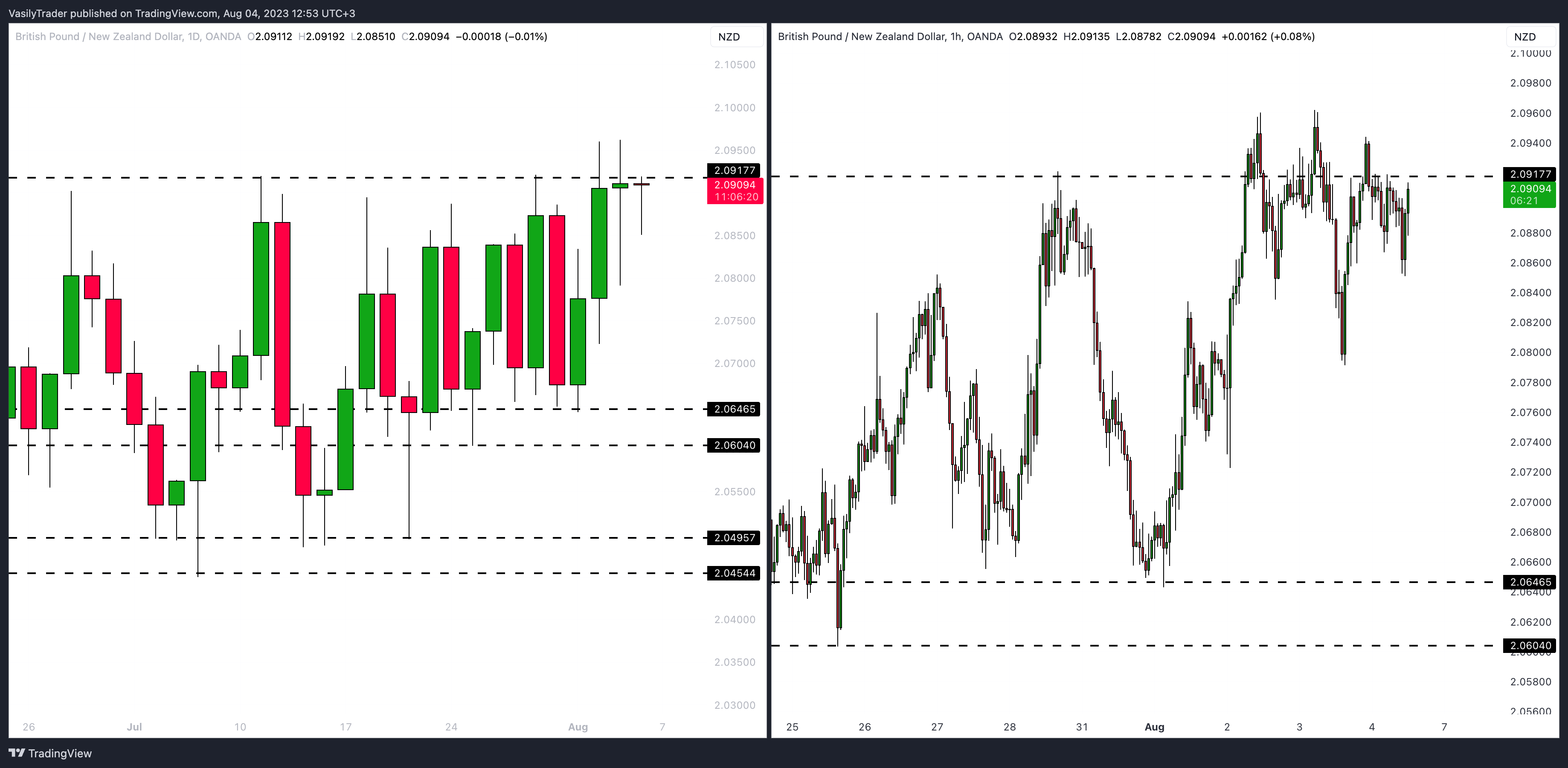 OANDA:GBPNZD Chart Image by VasilyTrader