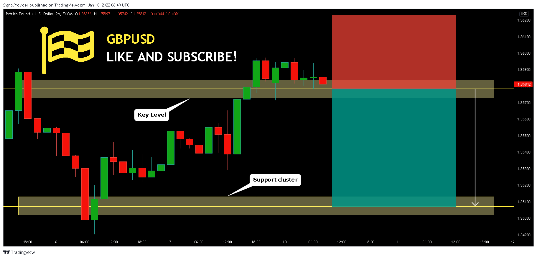 FX:GBPUSD Chart Image by SignalProvider