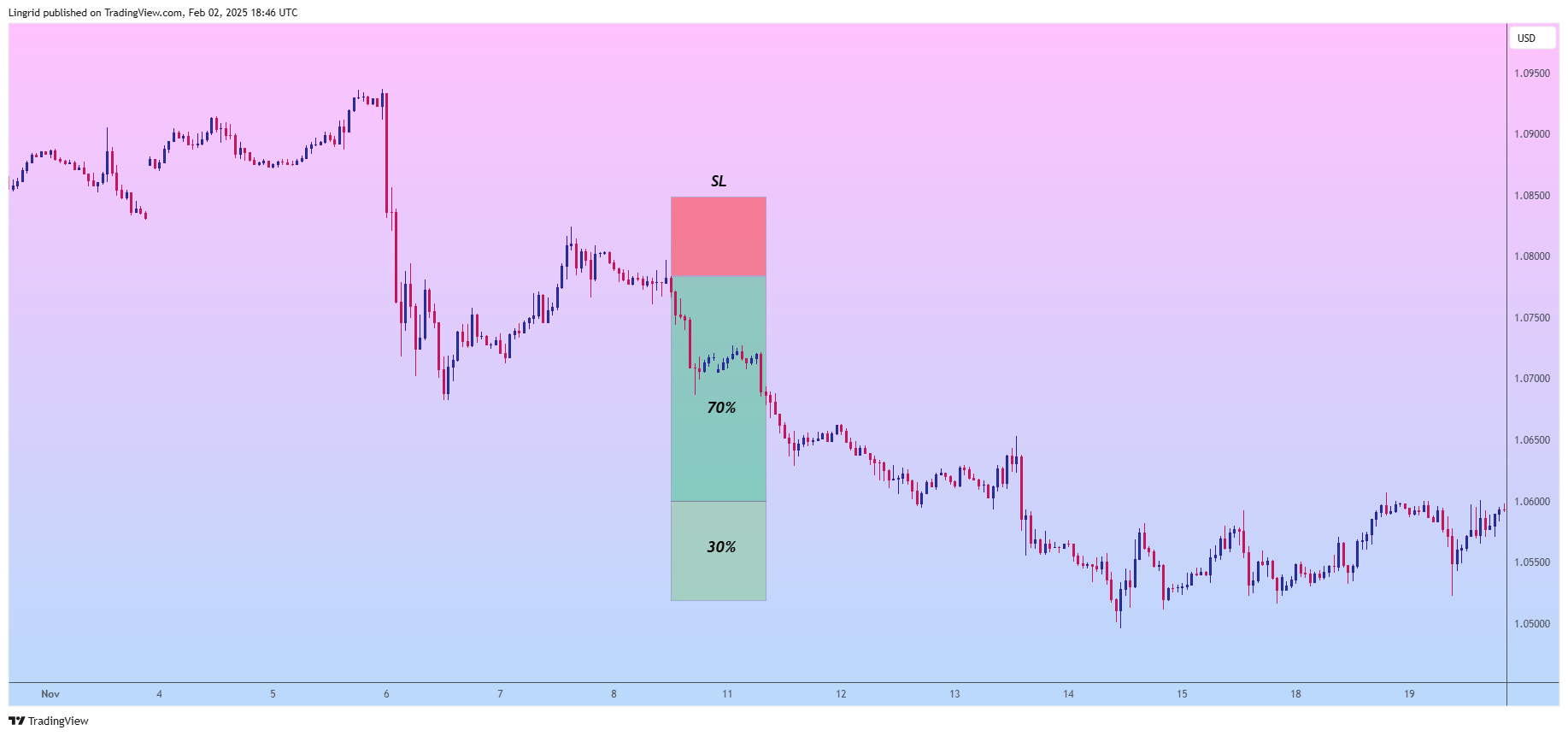FX:EURUSD Chart Image by Lingrid