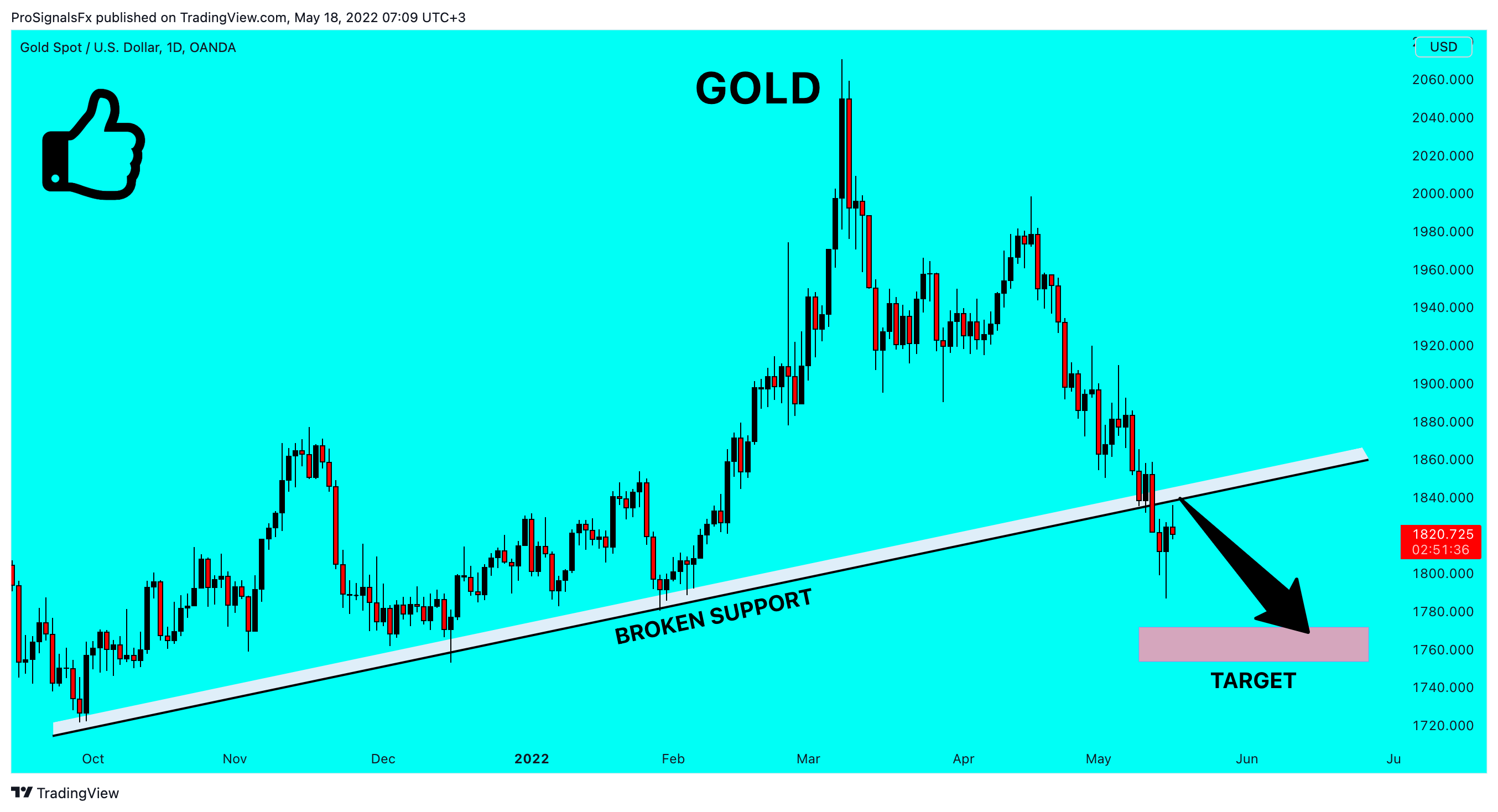 OANDA:XAUUSD Chart Image by ProSignalsFx