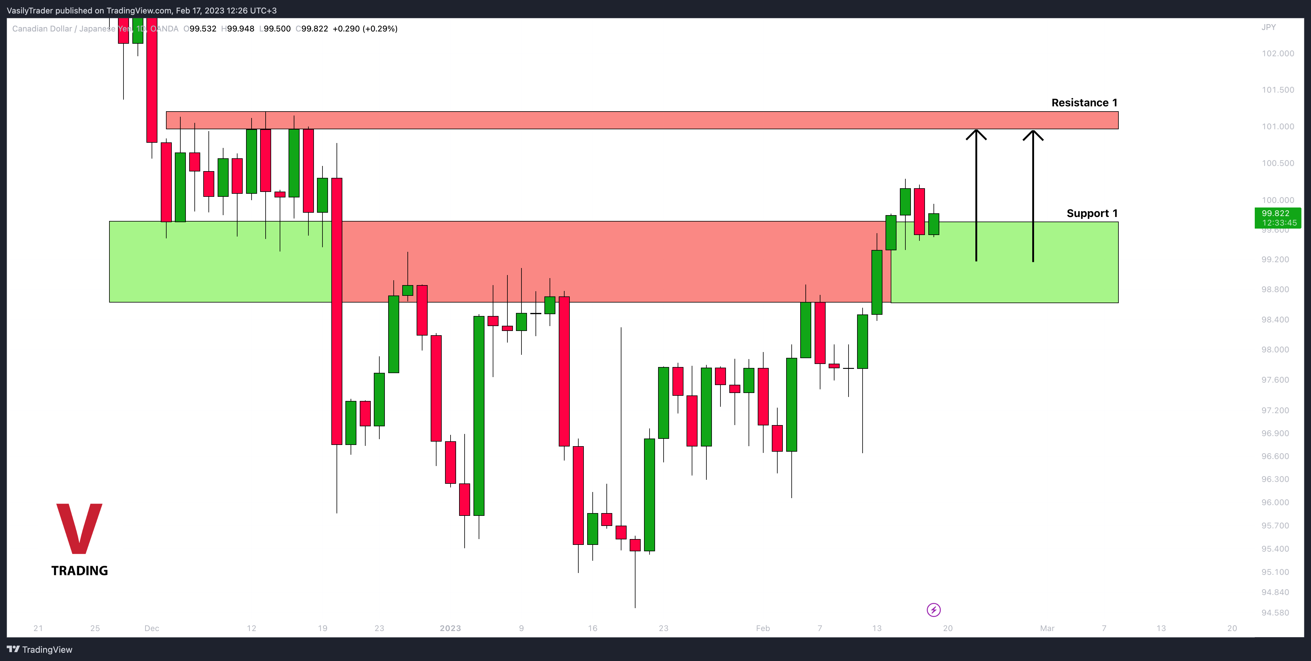 OANDA:CADJPY Chart Image by VasilyTrader