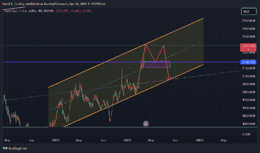 OANDA:XAUUSD Chart Image by LuxeFX_Trading