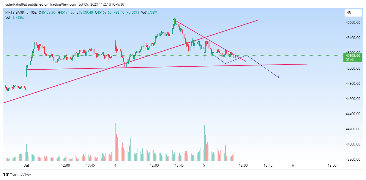 NSE:BANKNIFTY Chart Image by TraderRahulPal