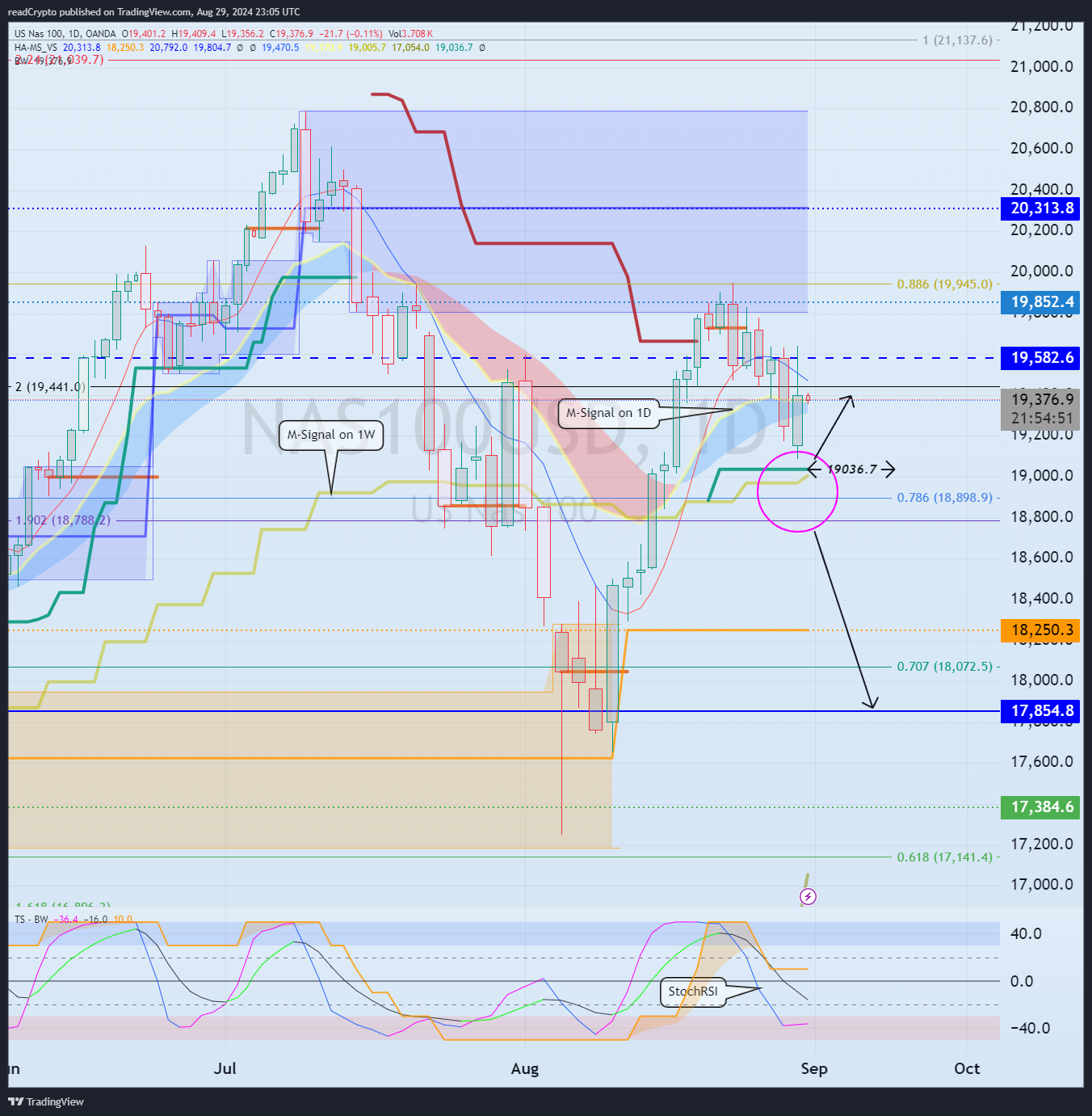 OANDA:NAS100USD Chart Image by readCrypto