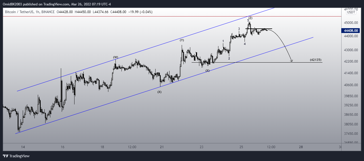 BINANCE:BTCUSDT Chart Image by OmidBK2003