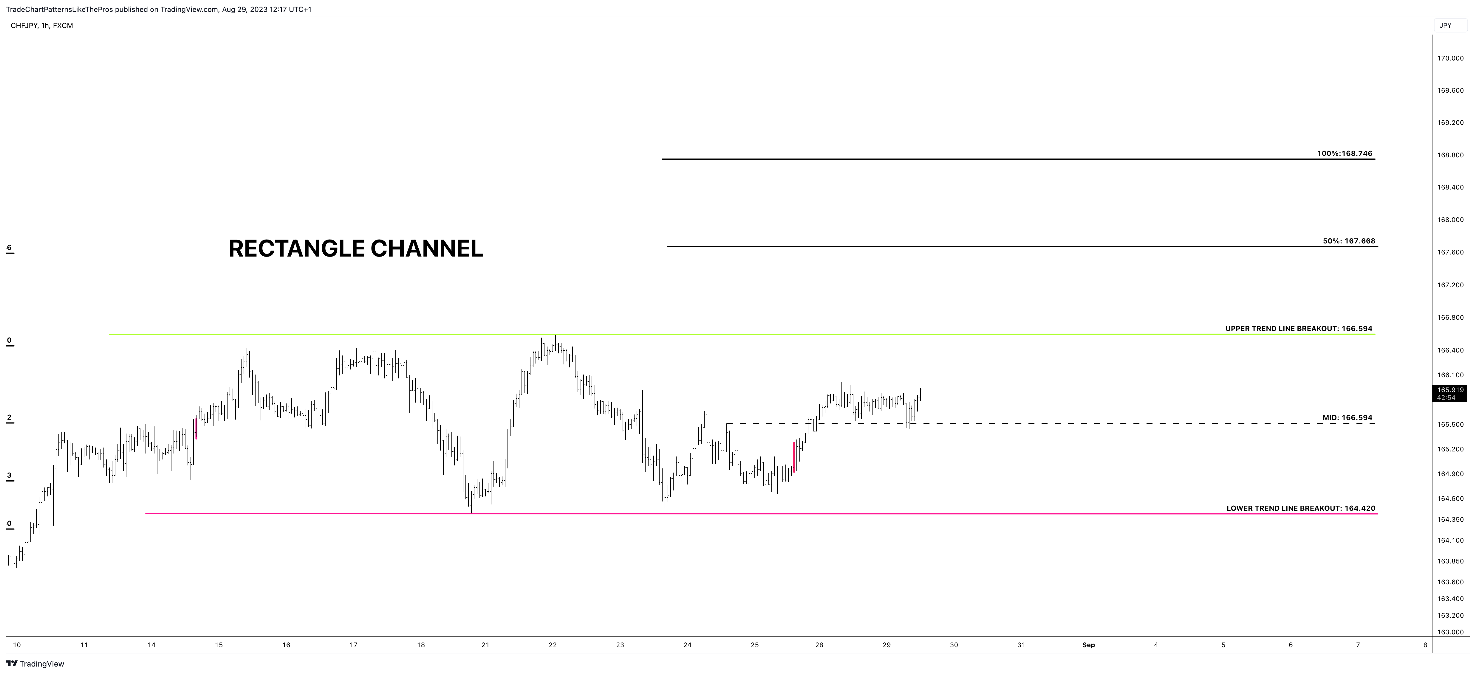 FX:CHFJPY Chart Image by TradeChartPatternsLikeThePros