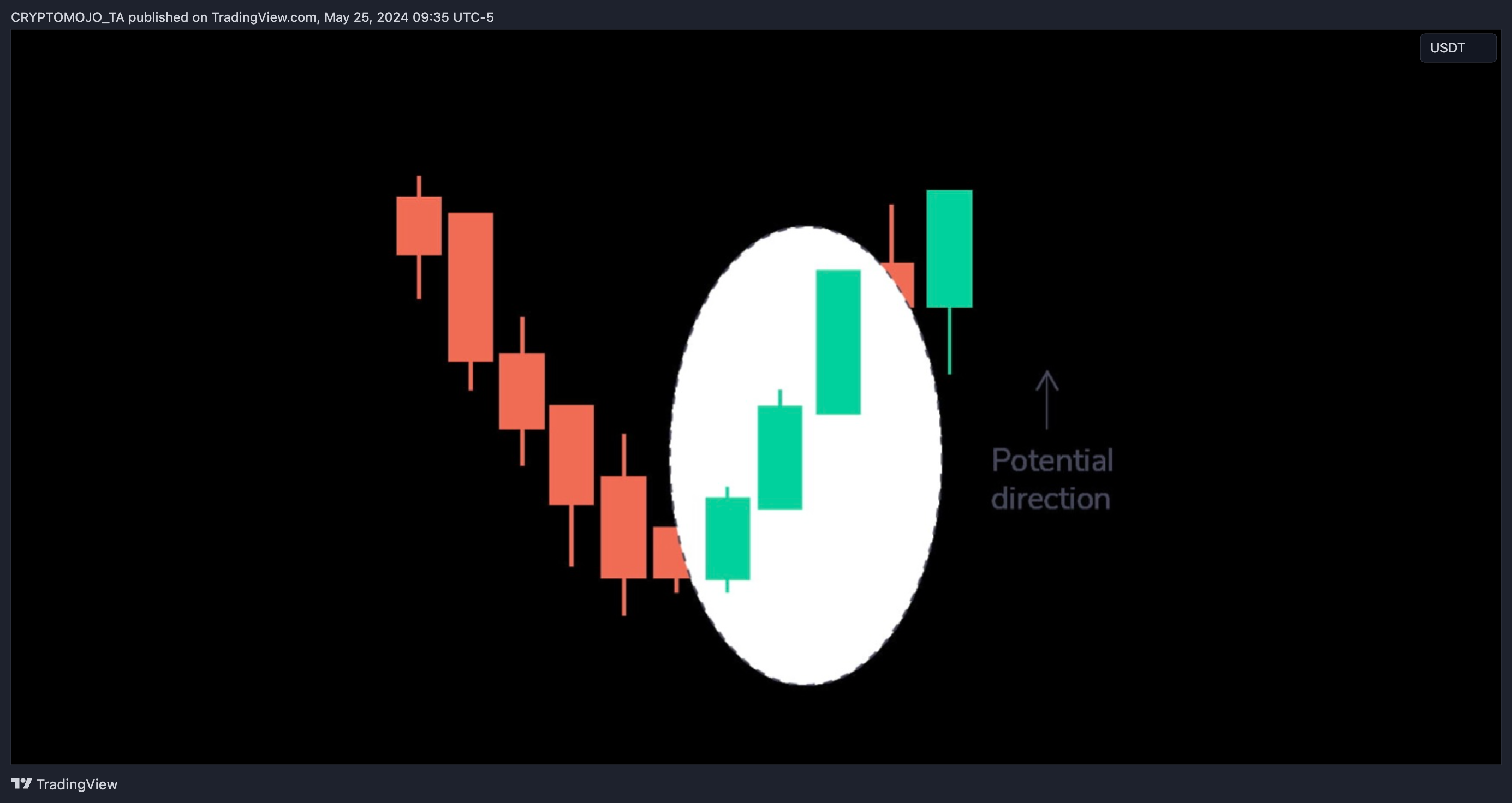 BINANCE:BTCUSDT Chart Image by CRYPTOMOJO_TA
