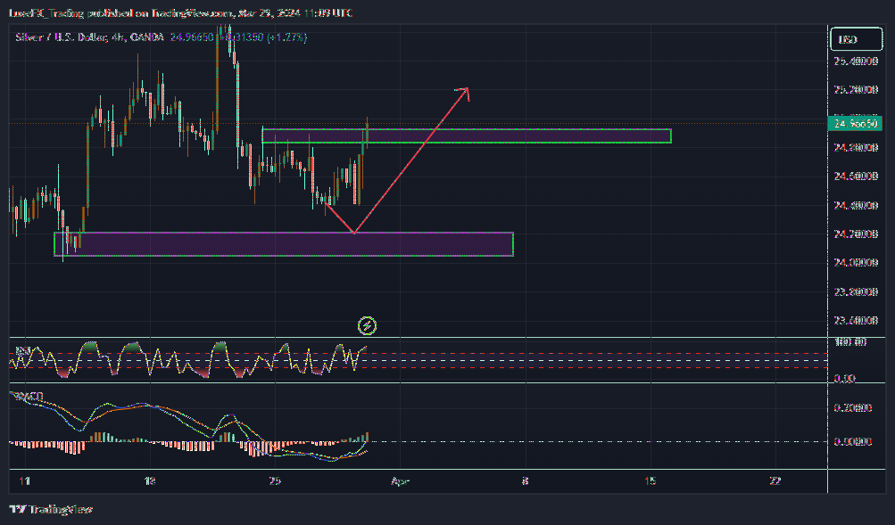 OANDA:XAGUSD Chart Image by LuxeFX_Trading