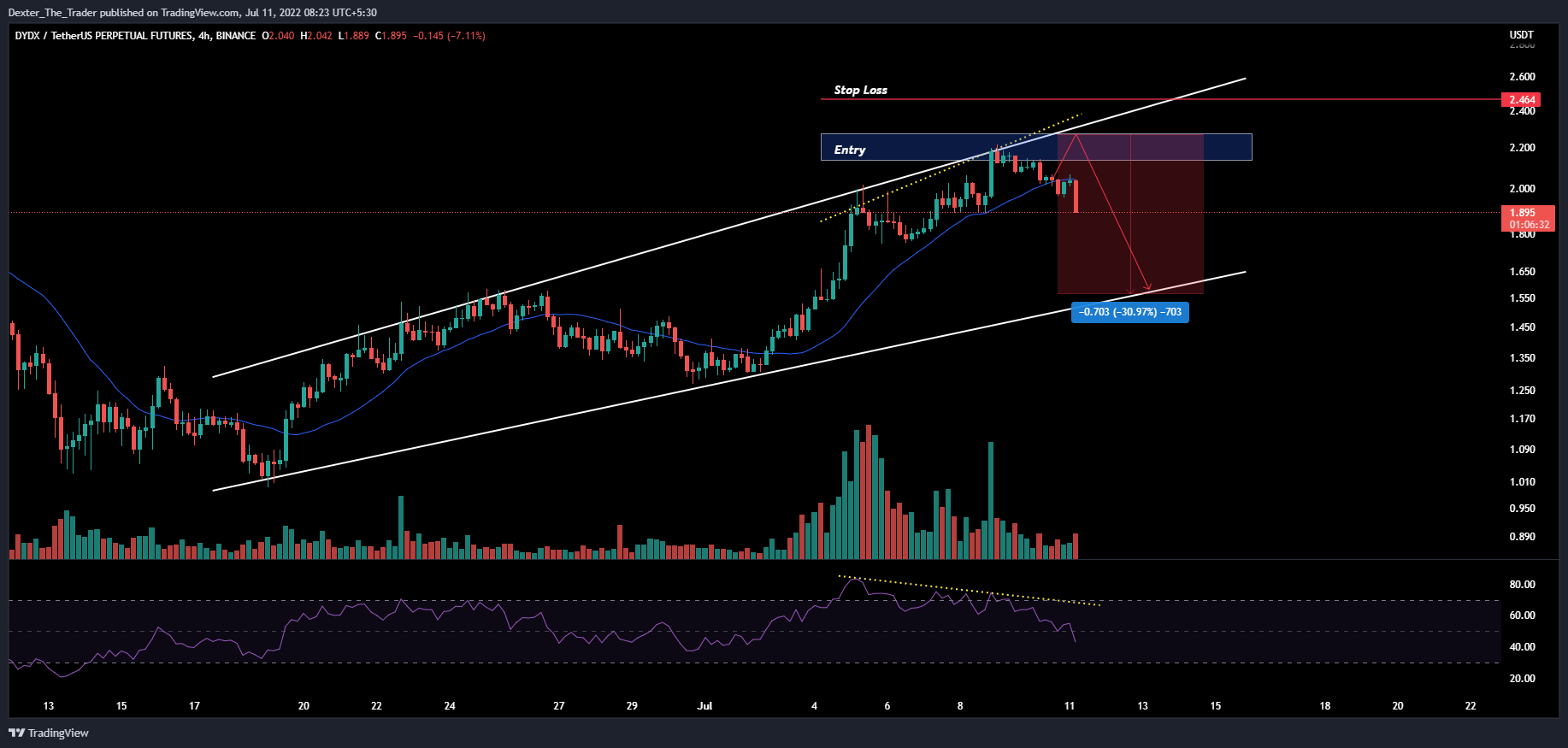 BINANCE:DYDXUSDTPERP Chart Image by Dexter_The_Trader