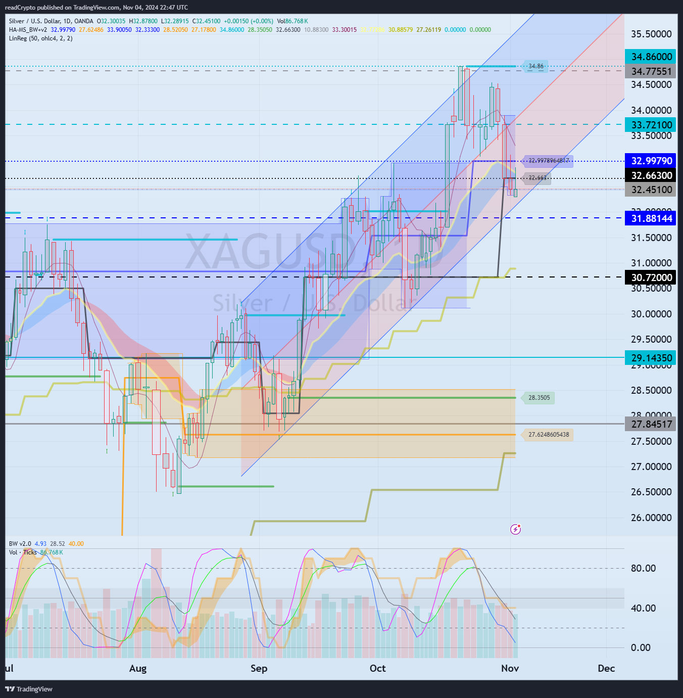 OANDA:XAGUSD Chart Image by readCrypto