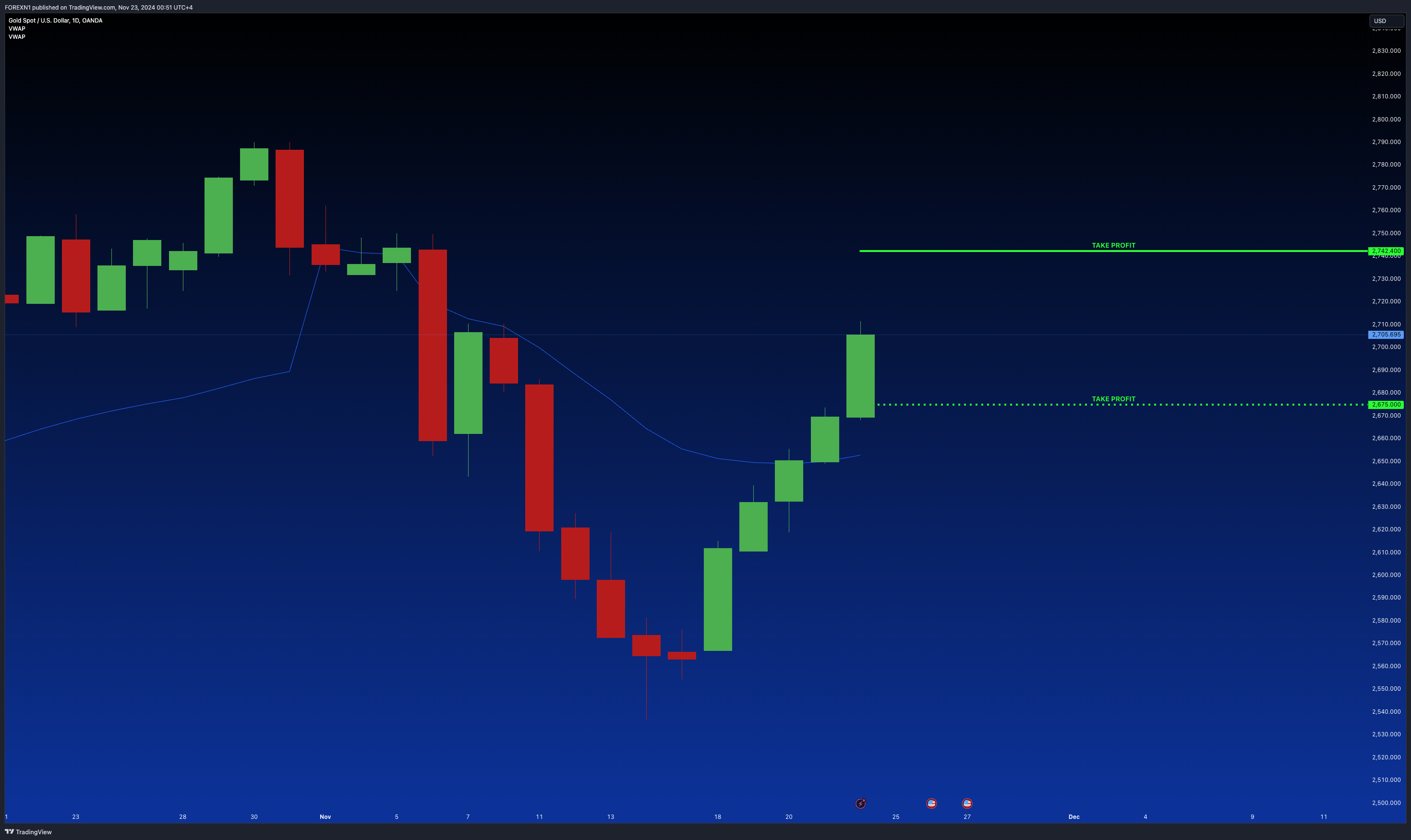 OANDA:XAUUSD Chart Image by FOREXN1