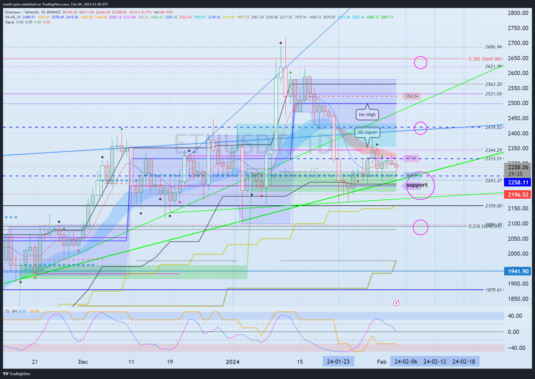BINANCE:ETHUSDT Chart Image by readCrypto