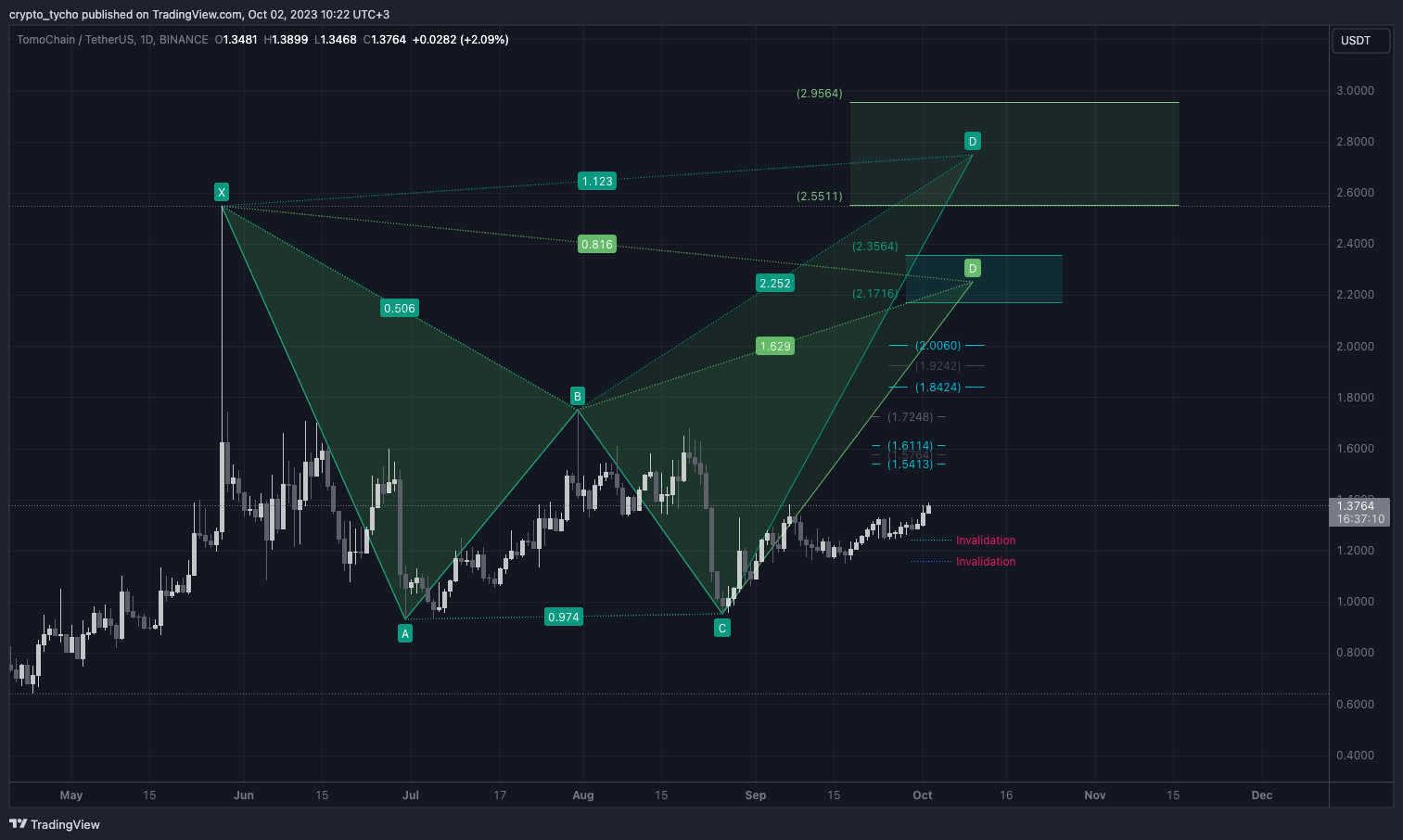BINANCE:TOMOUSDT Chart Image by crypto_tycho