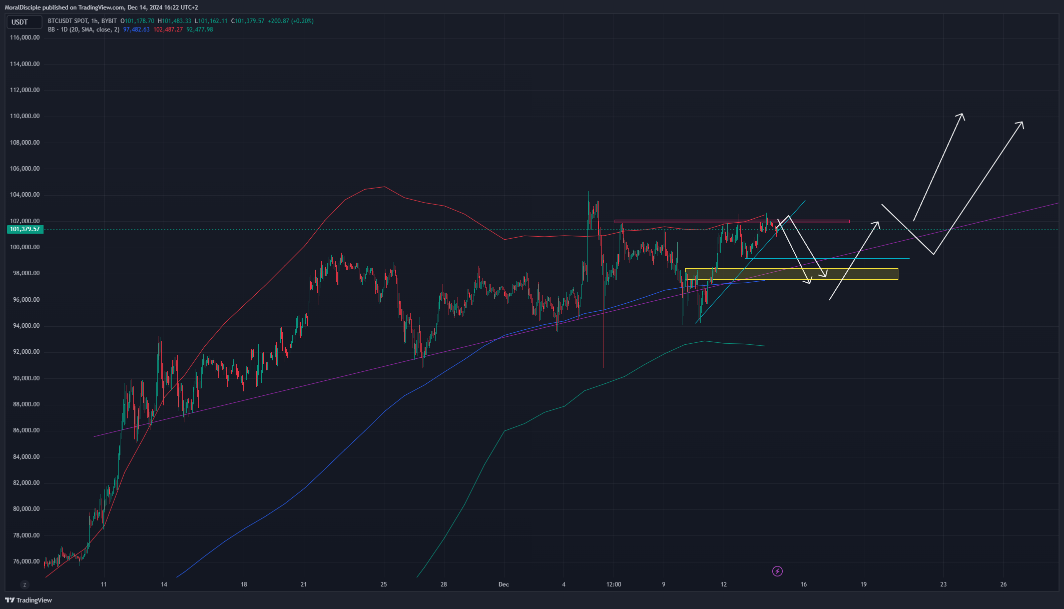 BYBIT:BTCUSDT Chart Image by MoralDisciple