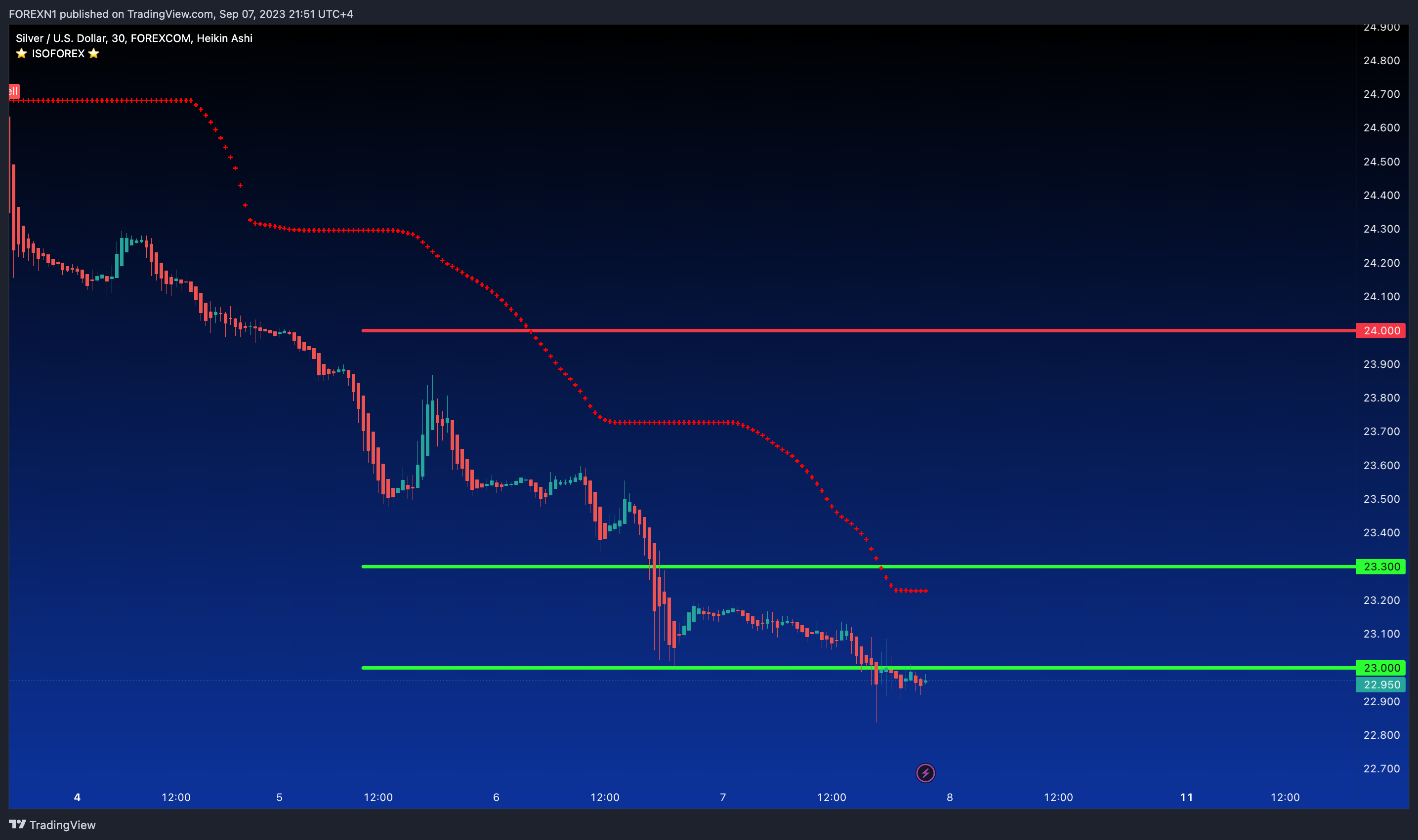 FOREXCOM:XAGUSD Chart Image by FOREXN1