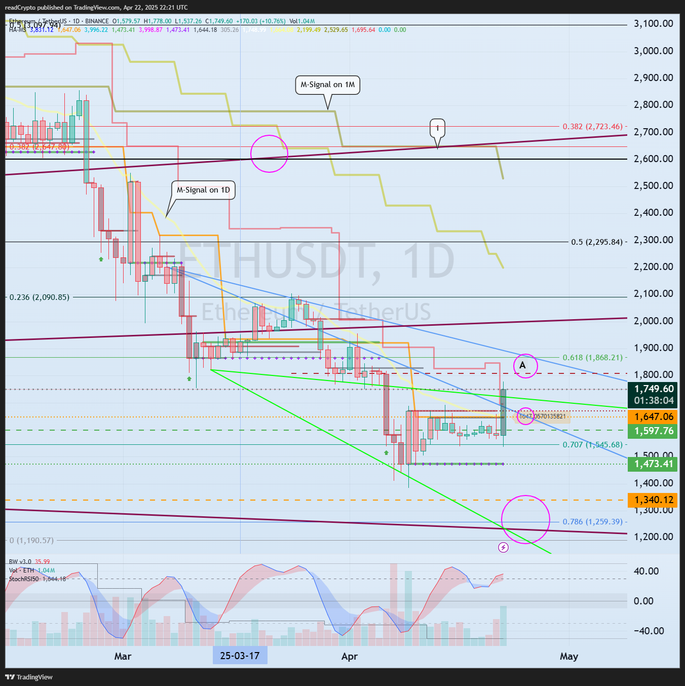 BINANCE:ETHUSDT Chart Image by readCrypto
