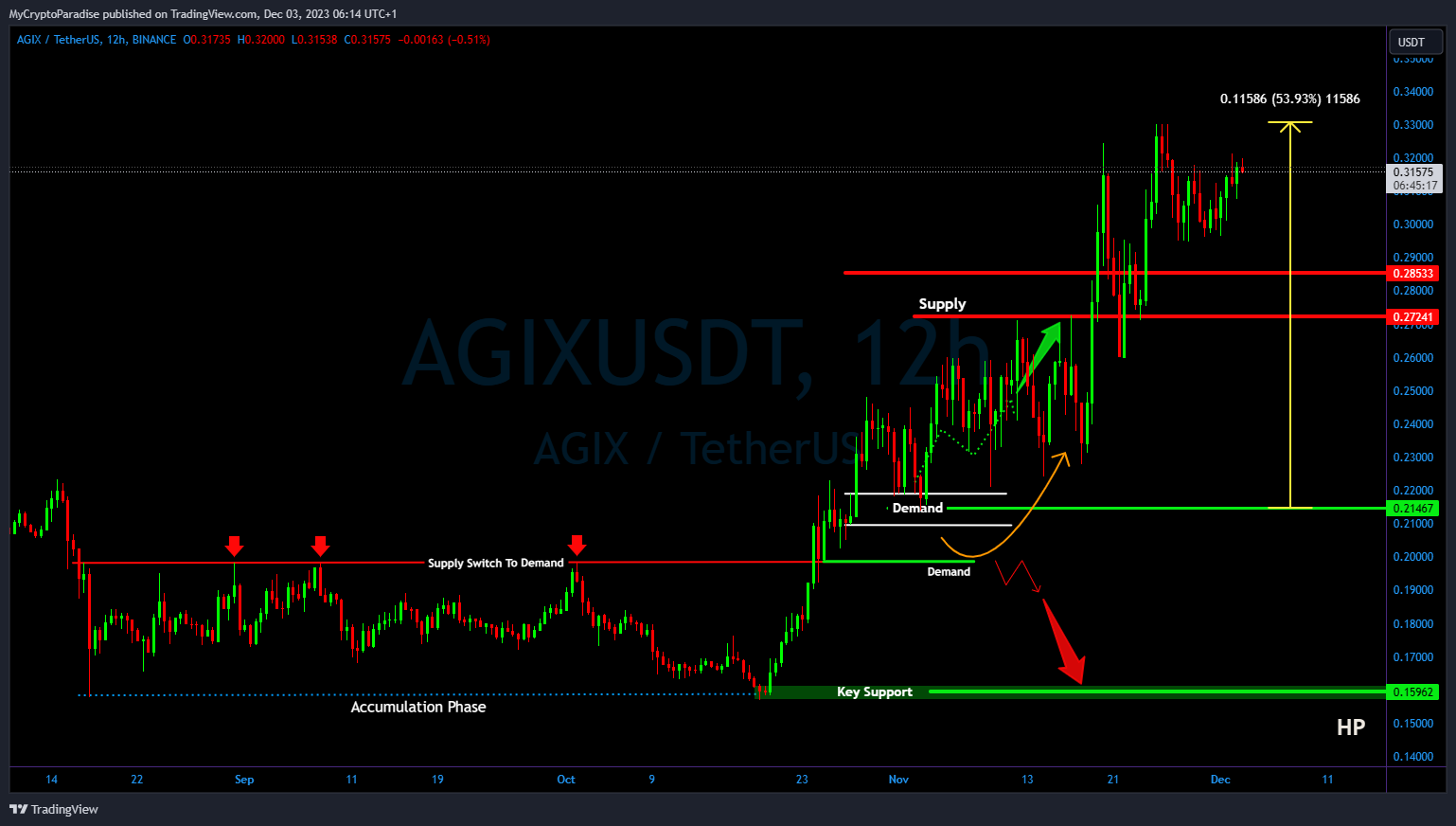 BINANCE:AGIXUSDT Chart Image by MyCryptoParadise