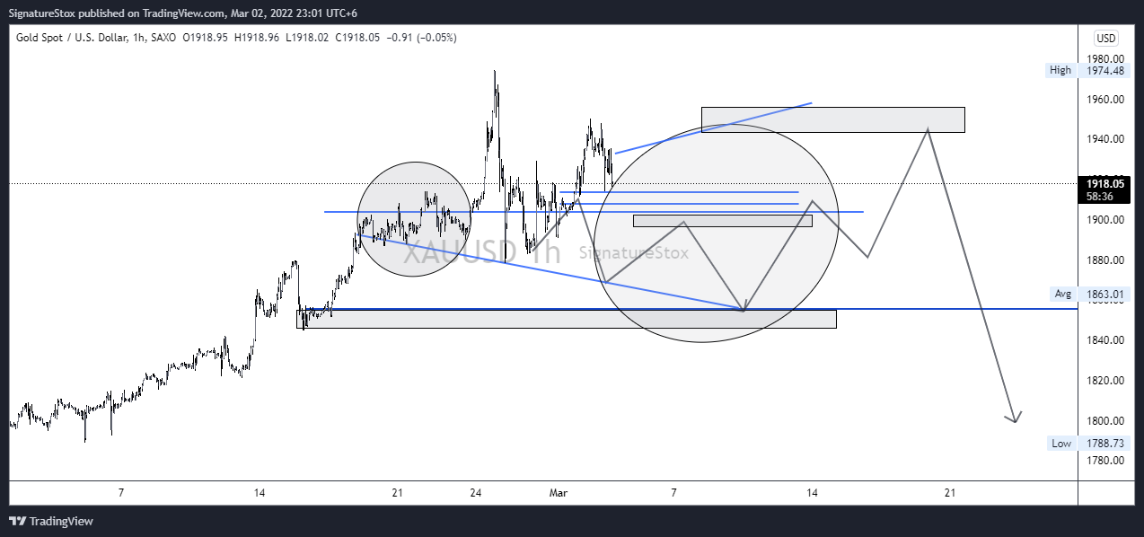 SAXO:XAUUSD Chart Image by SignatureStox