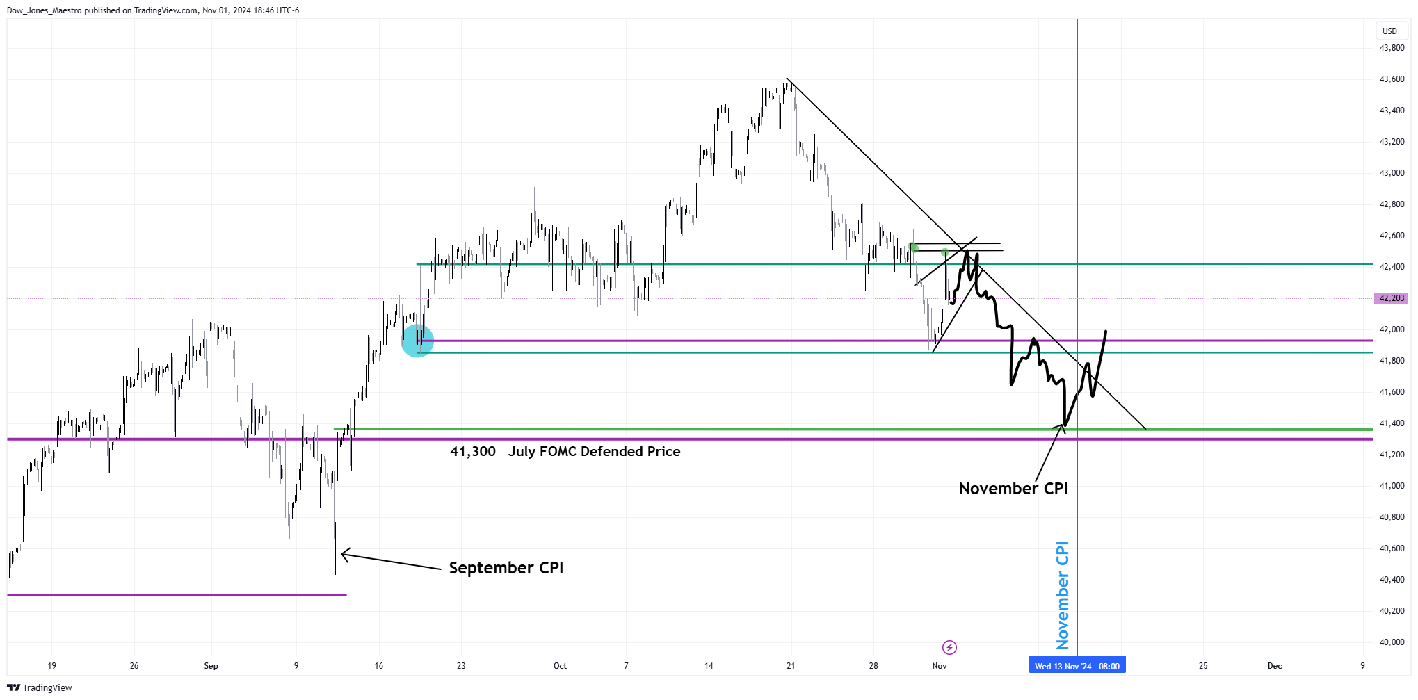 CBOT_MINI:YM1! Chart Image by Dow_Jones_Maestro